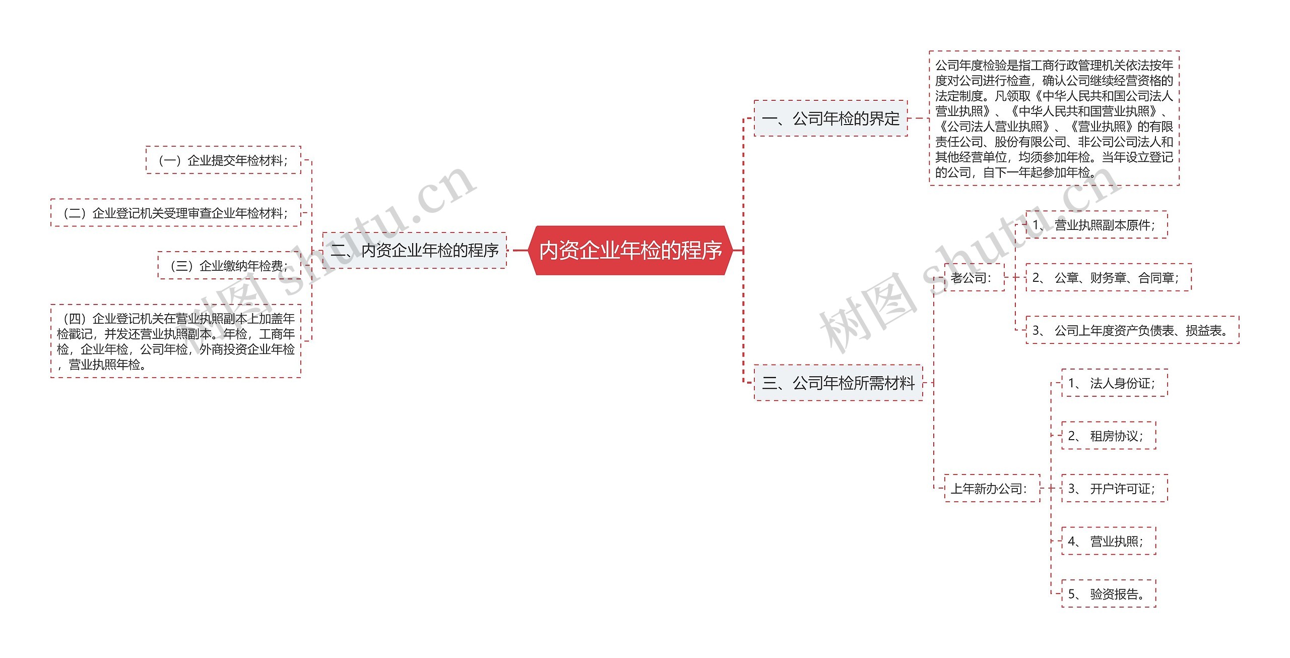 内资企业年检的程序思维导图