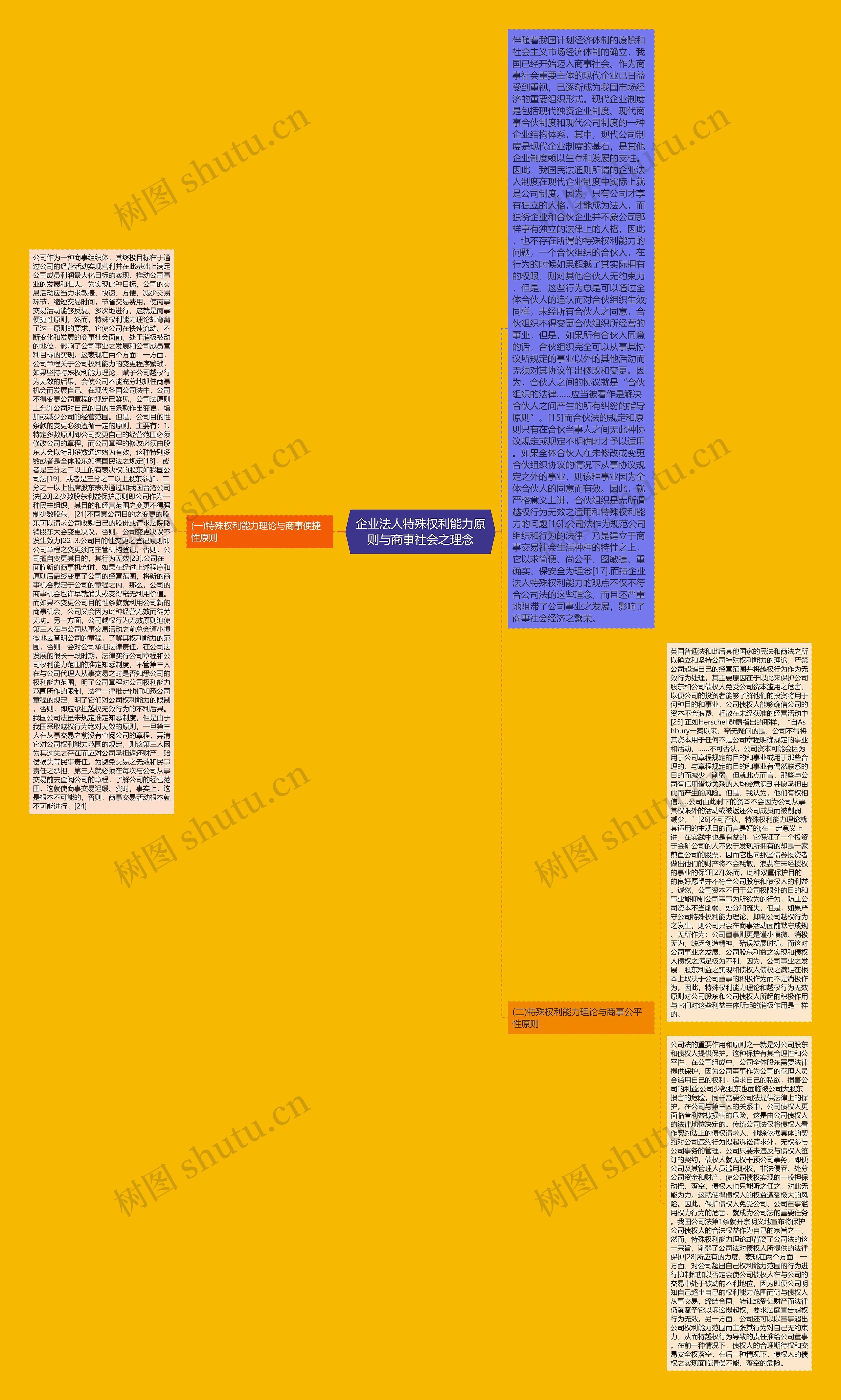 企业法人特殊权利能力原则与商事社会之理念思维导图
