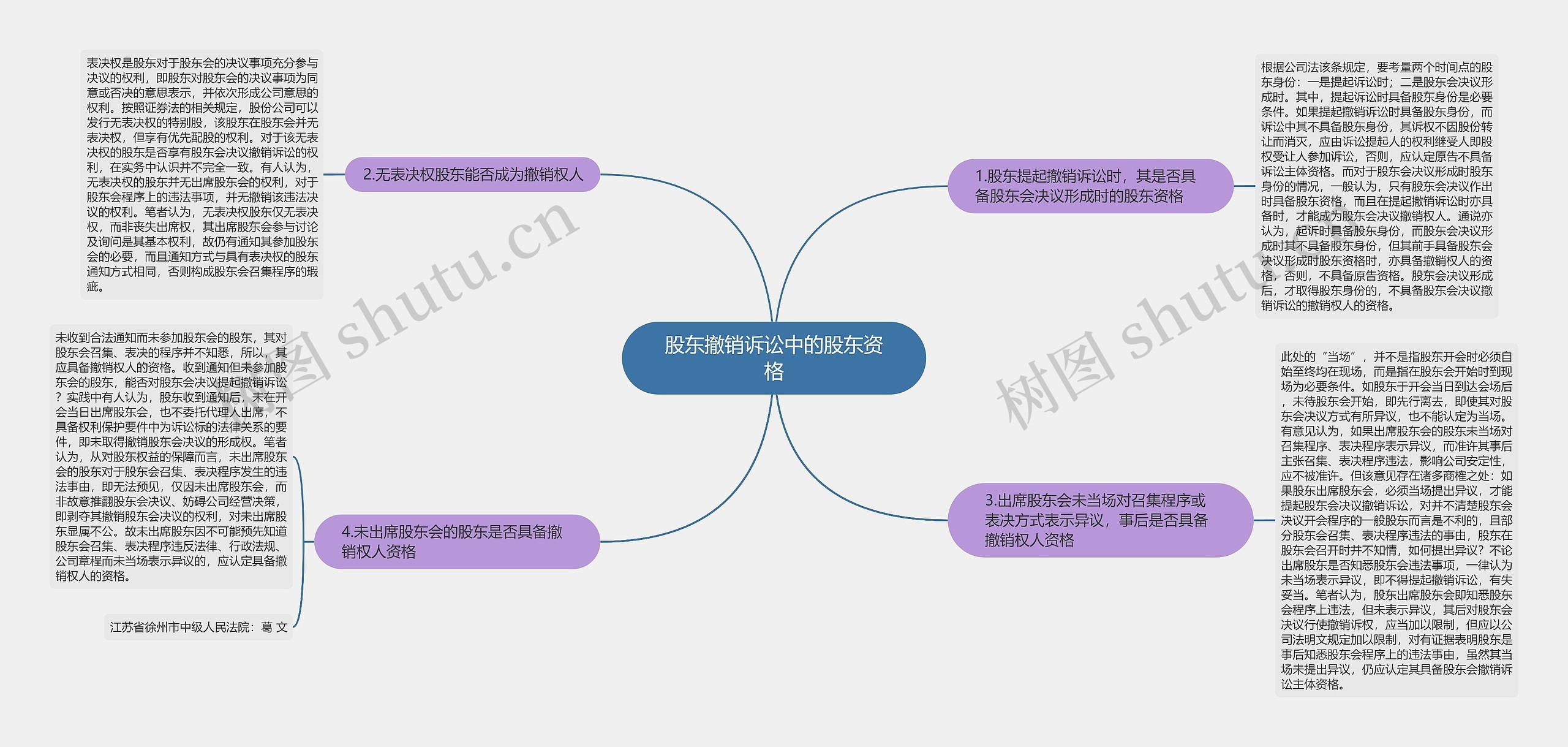 股东撤销诉讼中的股东资格思维导图