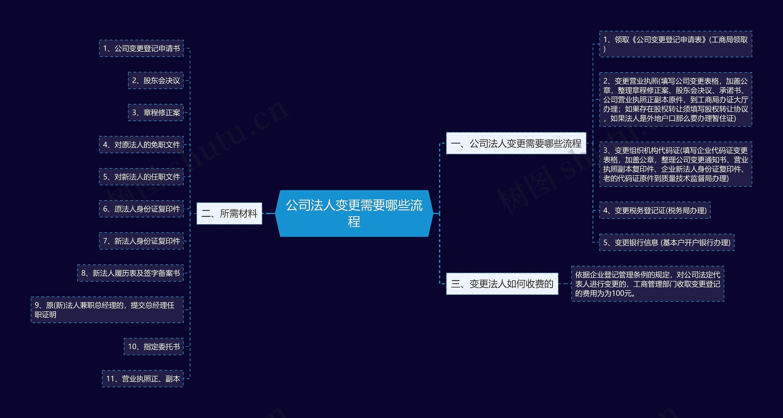 公司法人变更需要哪些流程思维导图