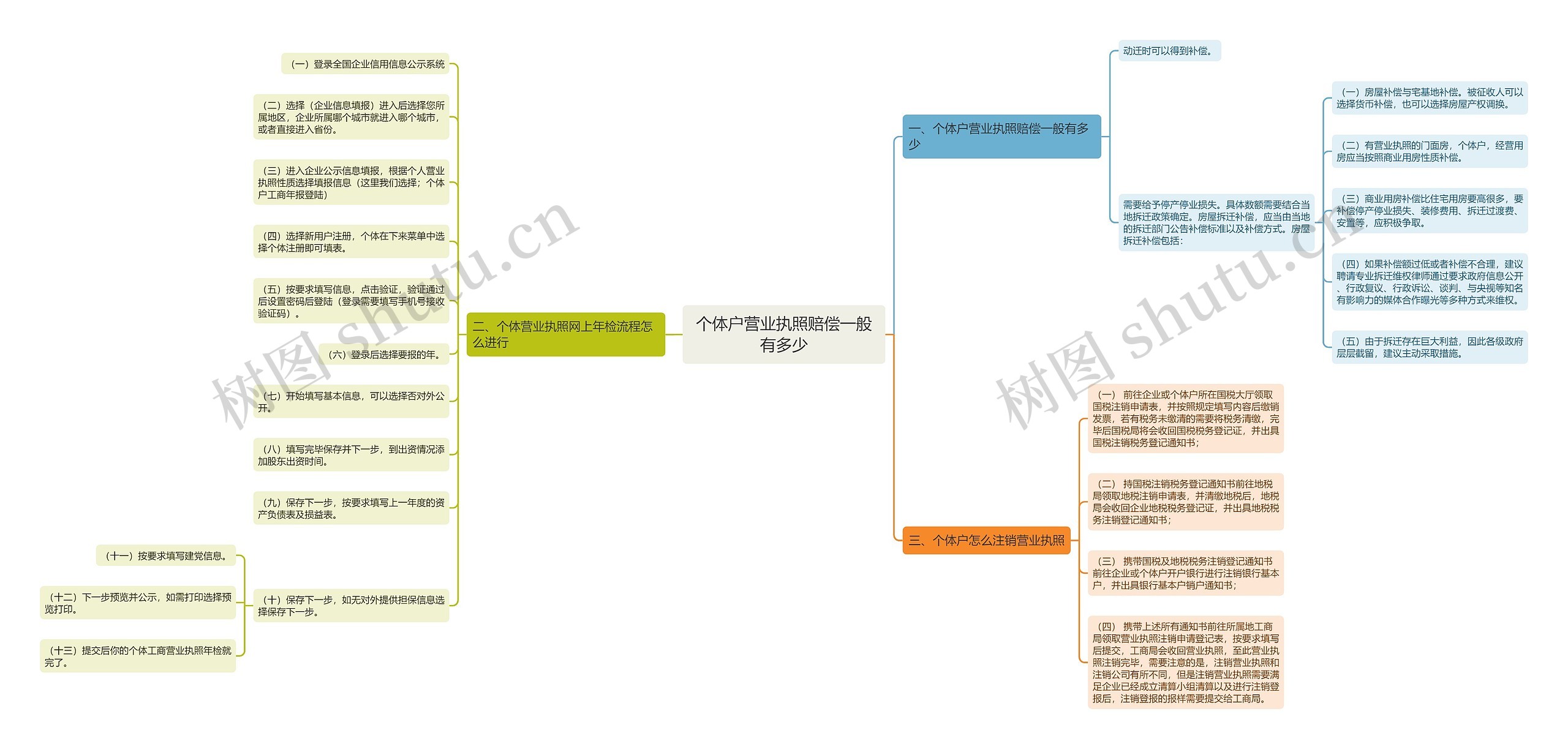 个体户营业执照赔偿一般有多少思维导图