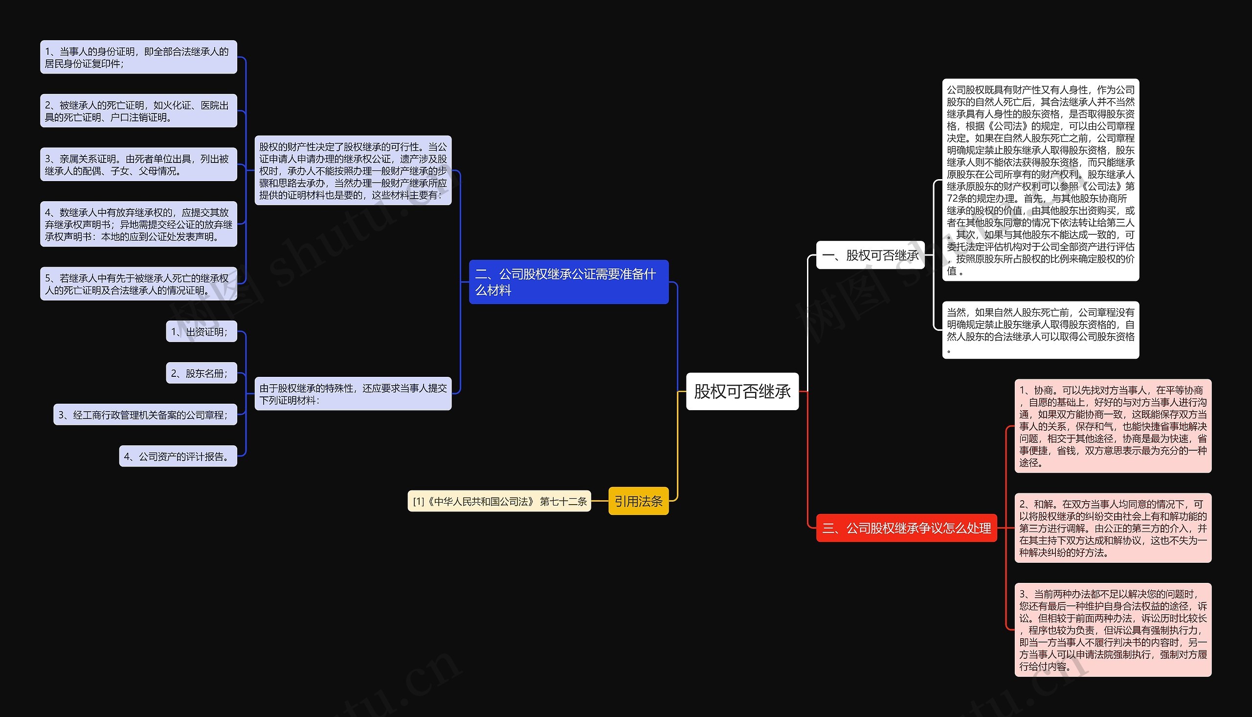 股权可否继承思维导图