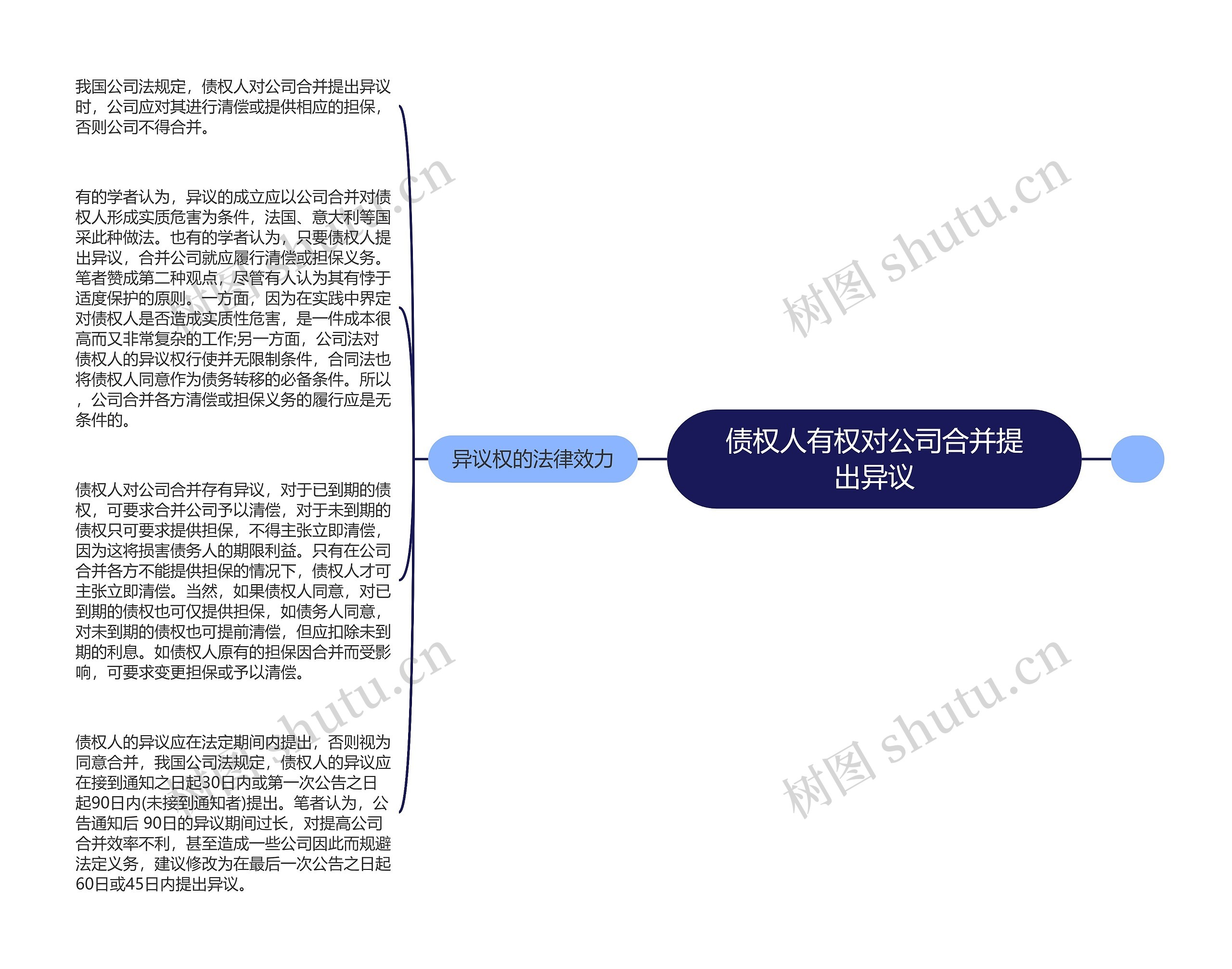 债权人有权对公司合并提出异议思维导图