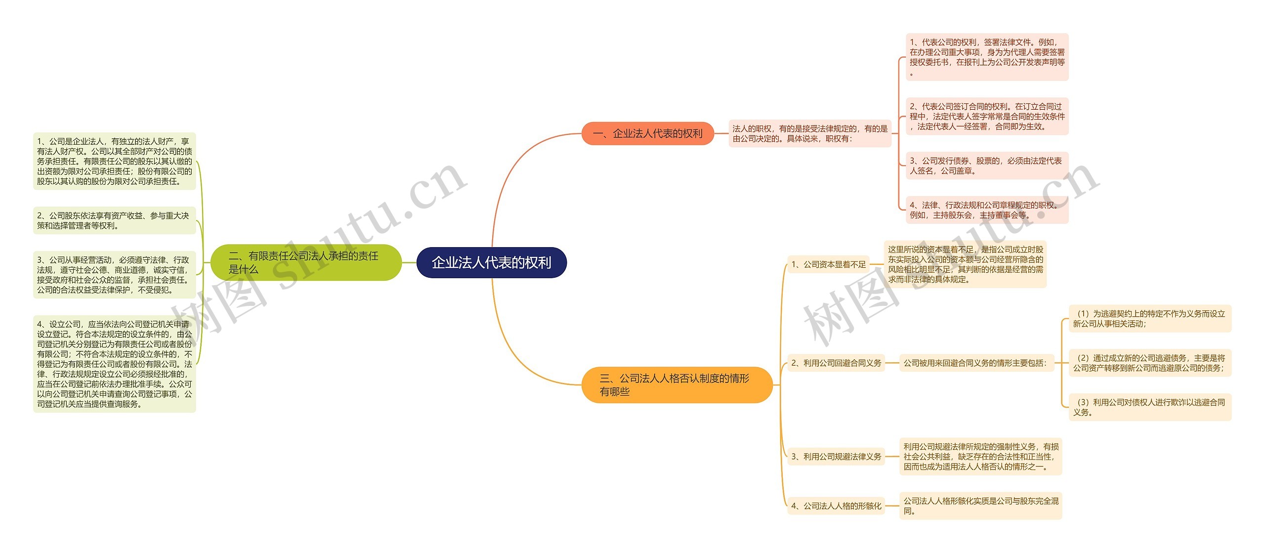 企业法人代表的权利思维导图