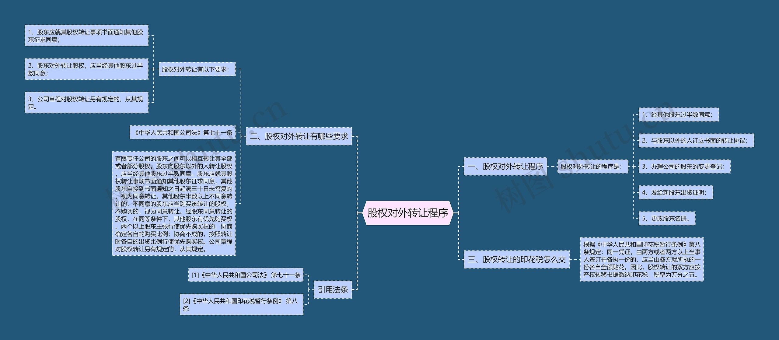 股权对外转让程序思维导图