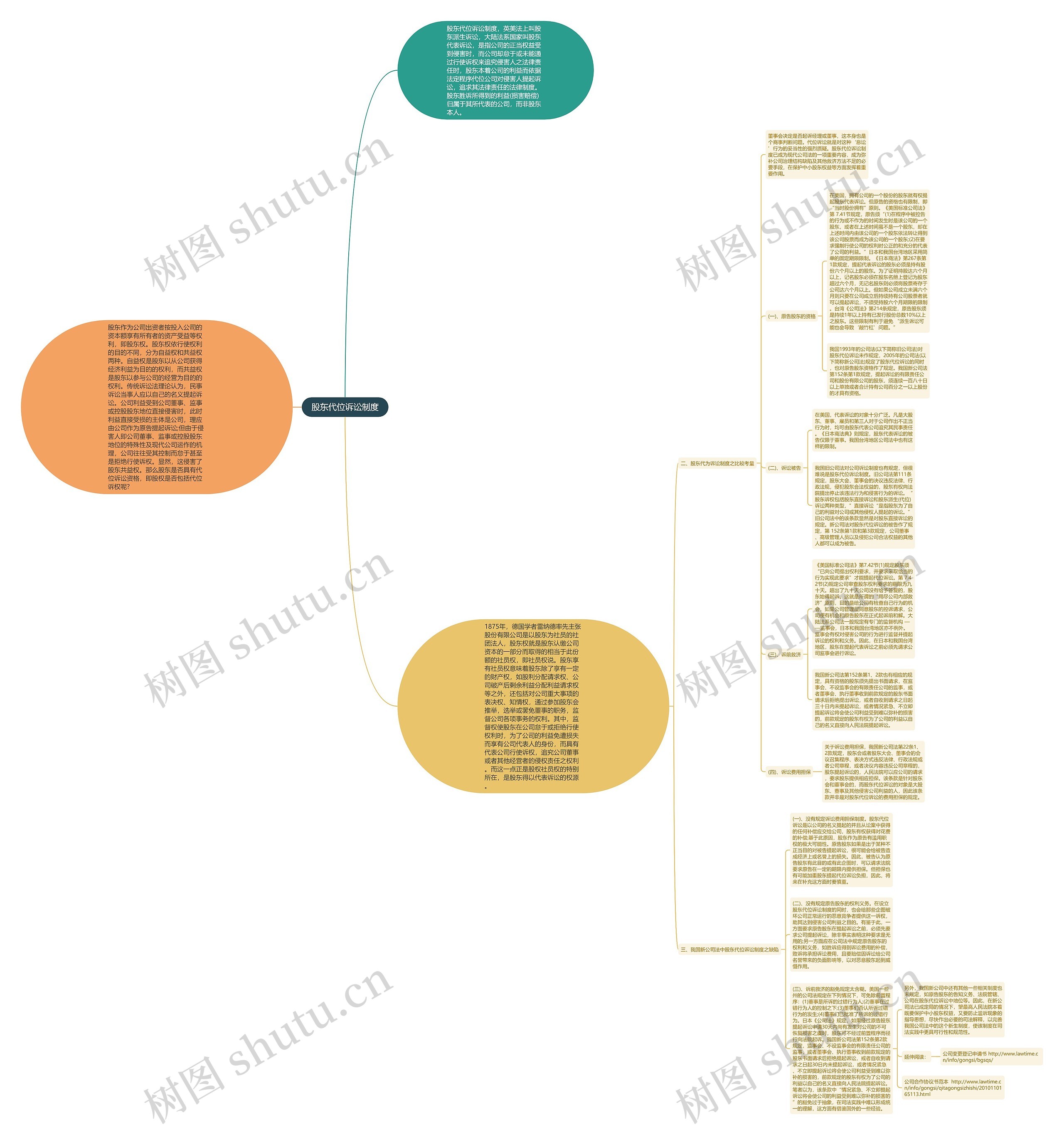 股东代位诉讼制度思维导图