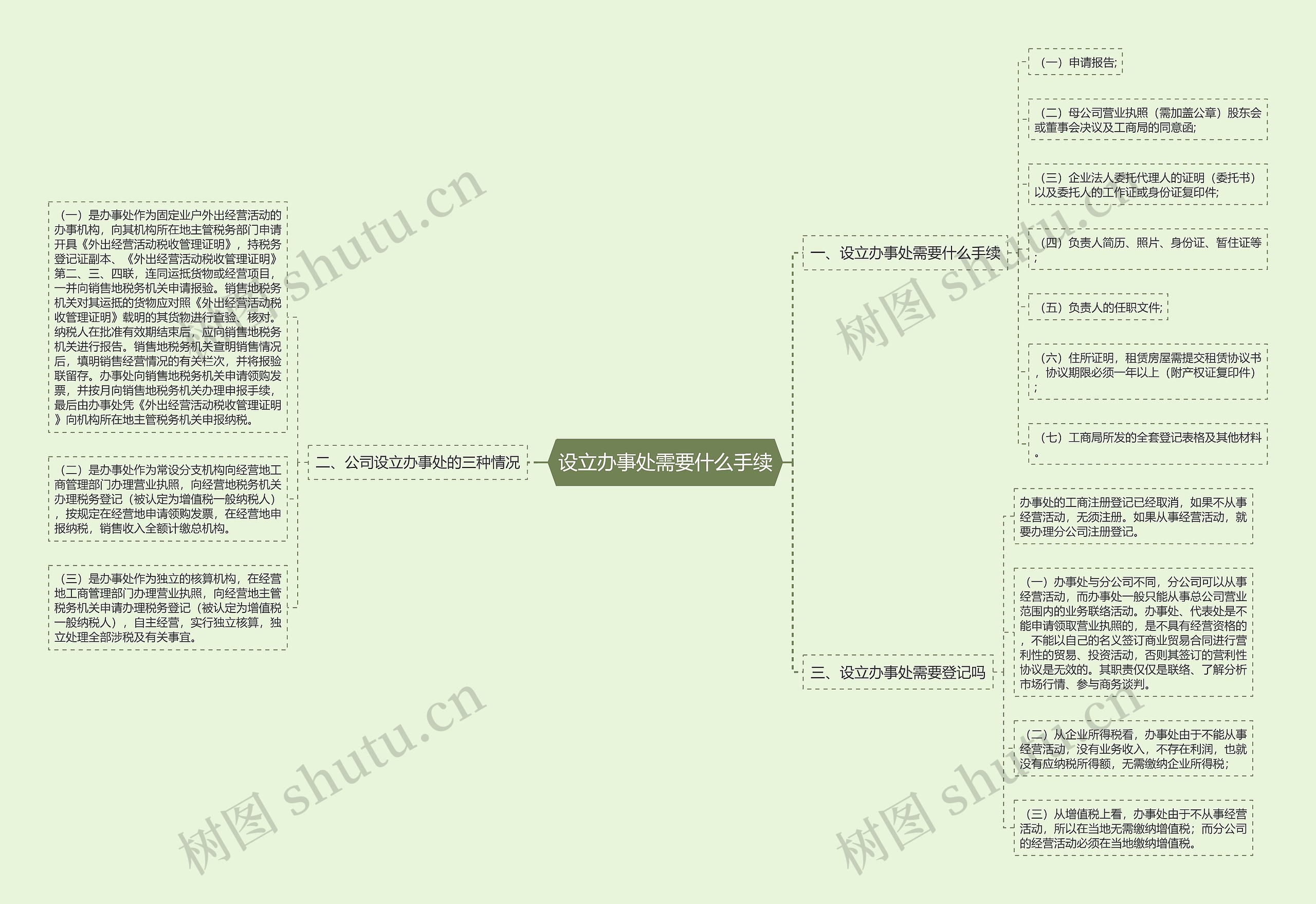 设立办事处需要什么手续思维导图