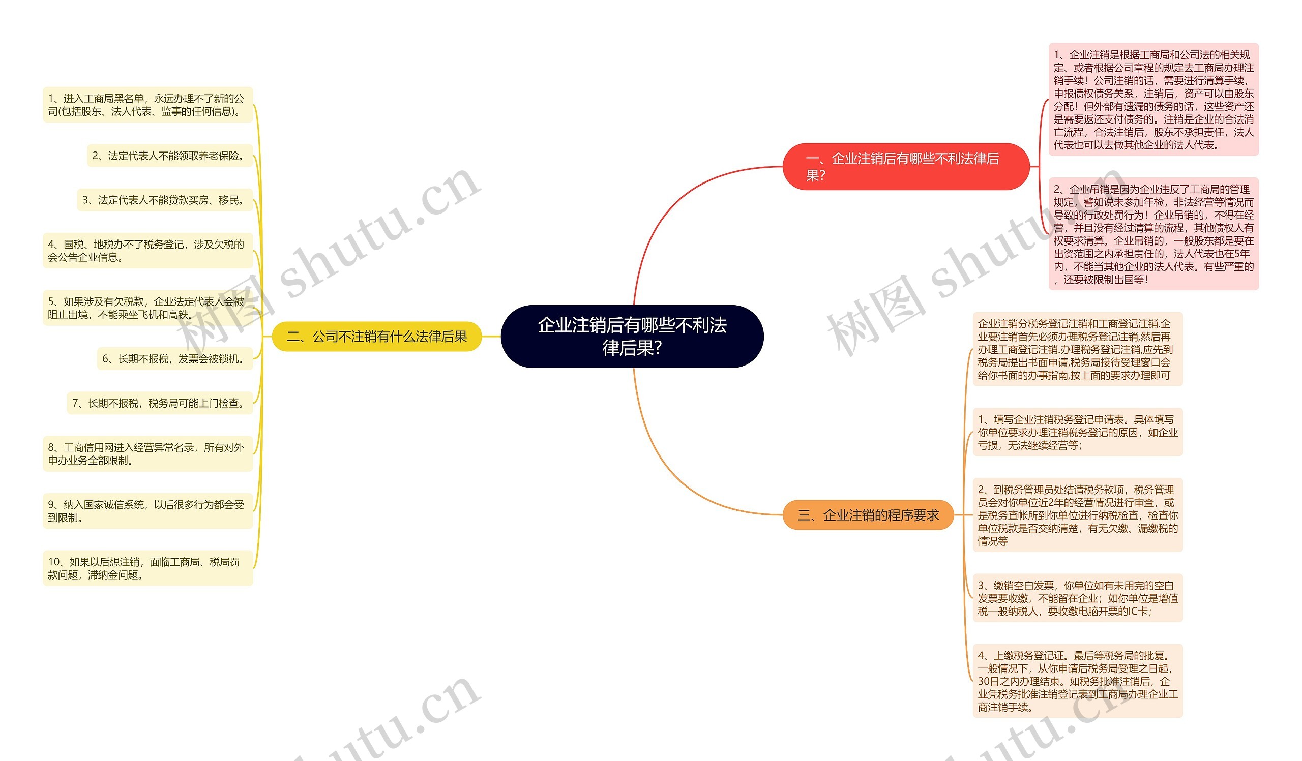 企业注销后有哪些不利法律后果?思维导图