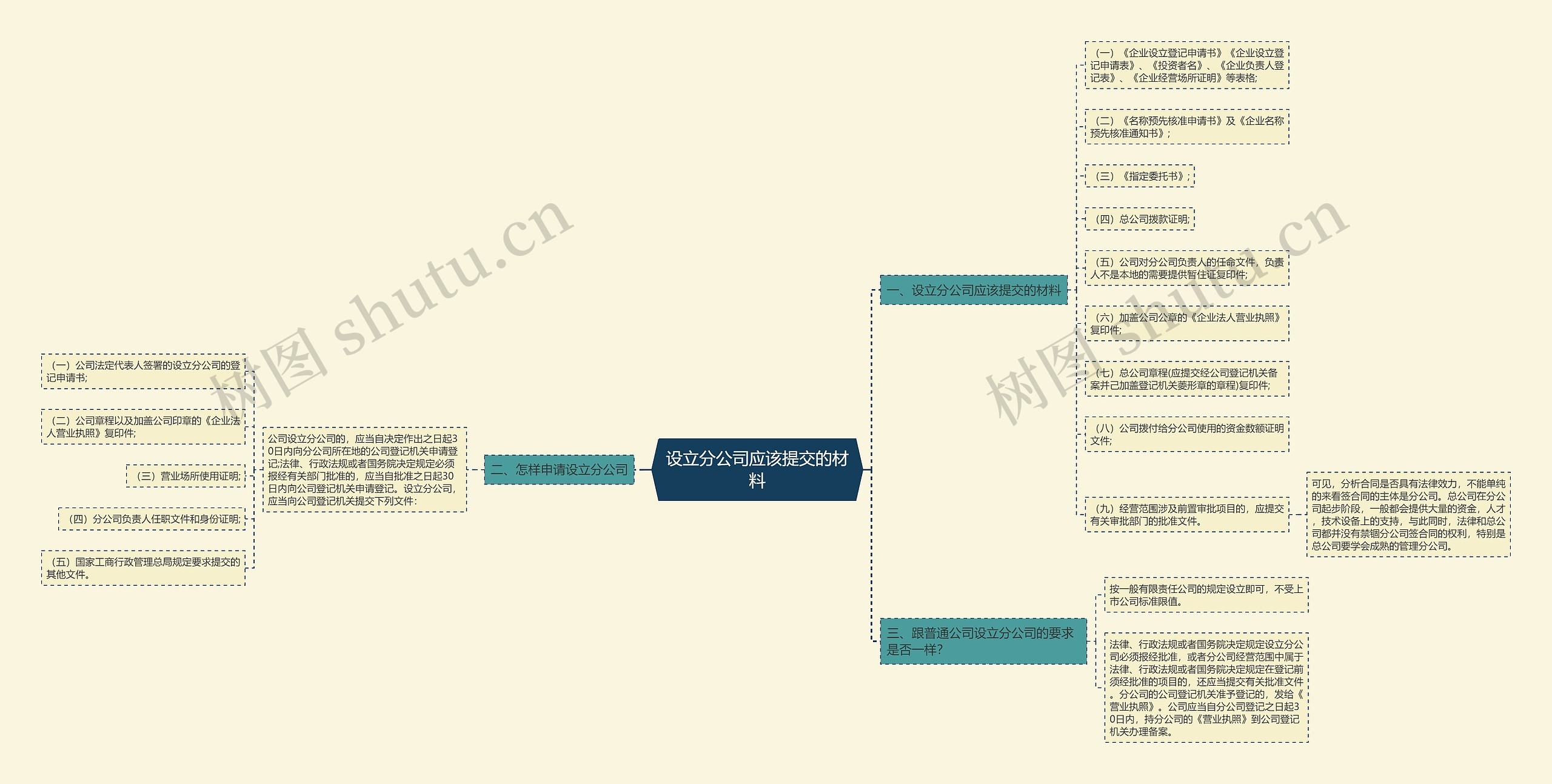 设立分公司应该提交的材料 设立分公司应该提交的材料