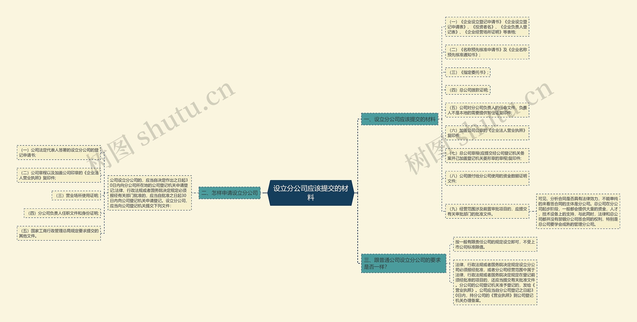设立分公司应该提交的材料思维导图