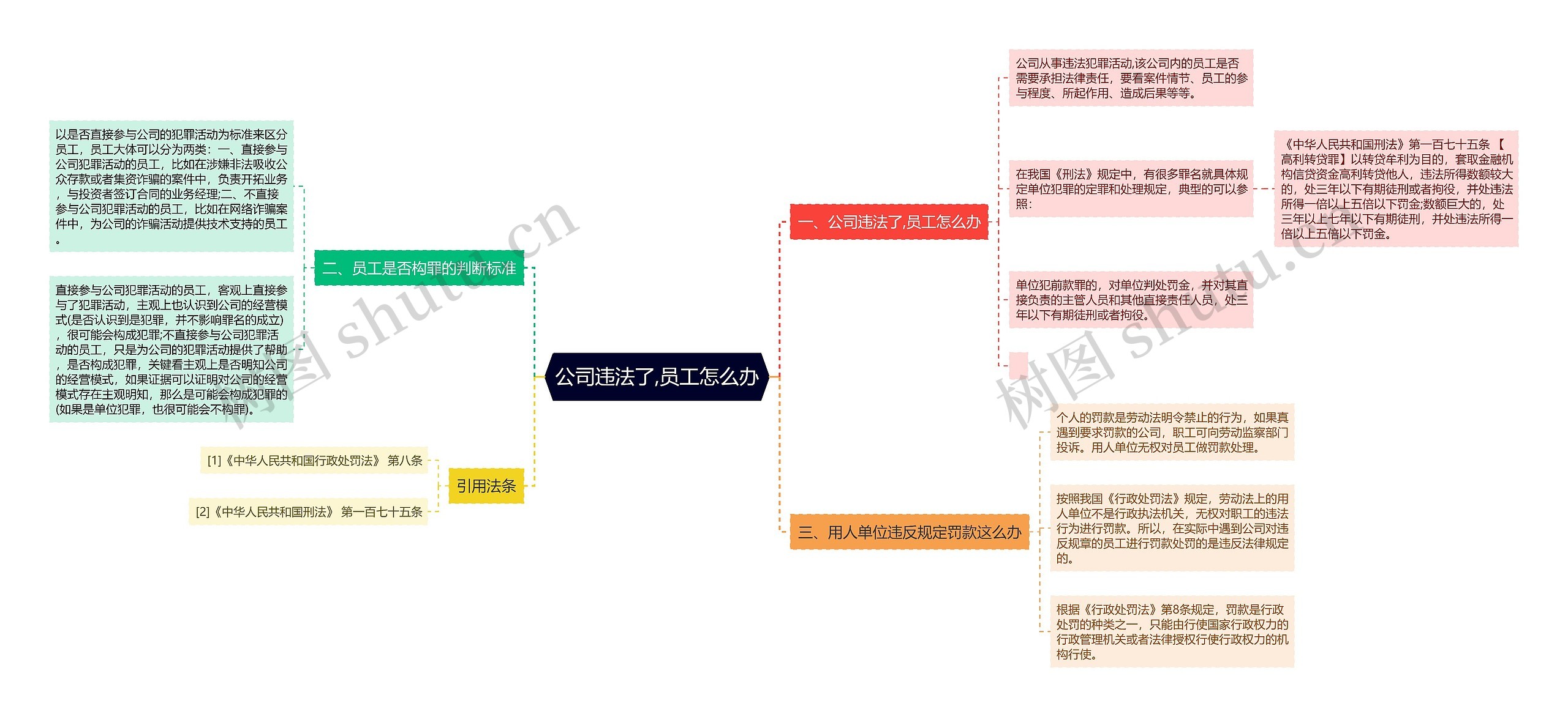 公司违法了,员工怎么办思维导图