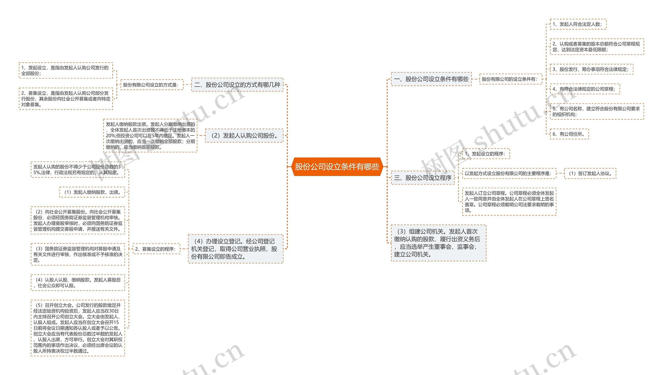 股份公司设立条件有哪些思维导图