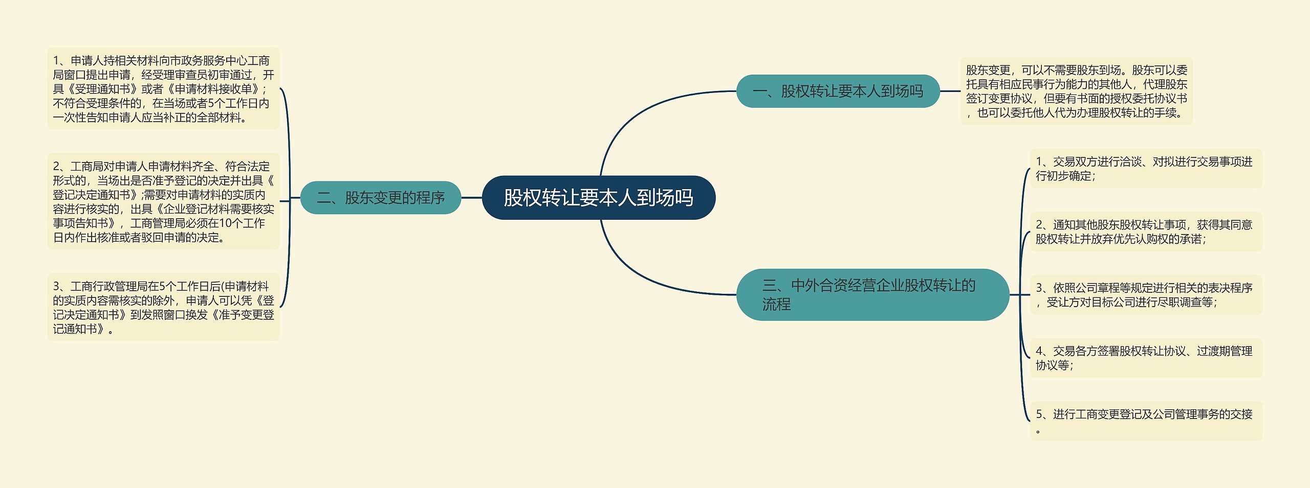 股权转让要本人到场吗思维导图