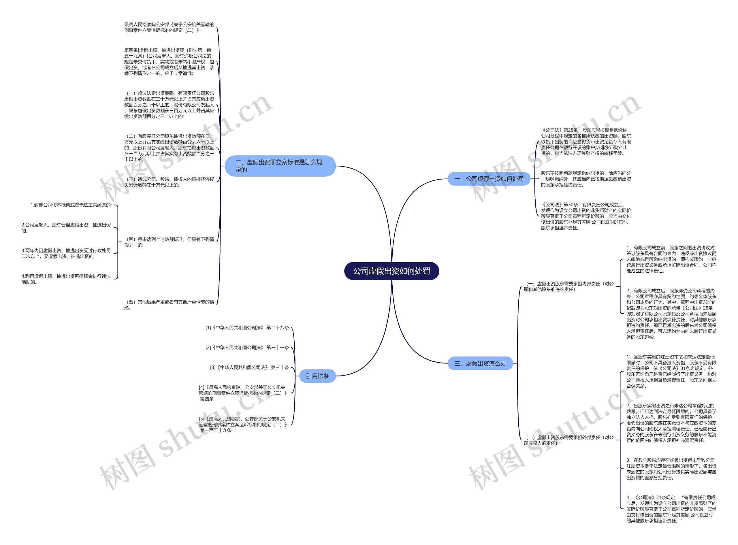 公司虚假出资如何处罚思维导图