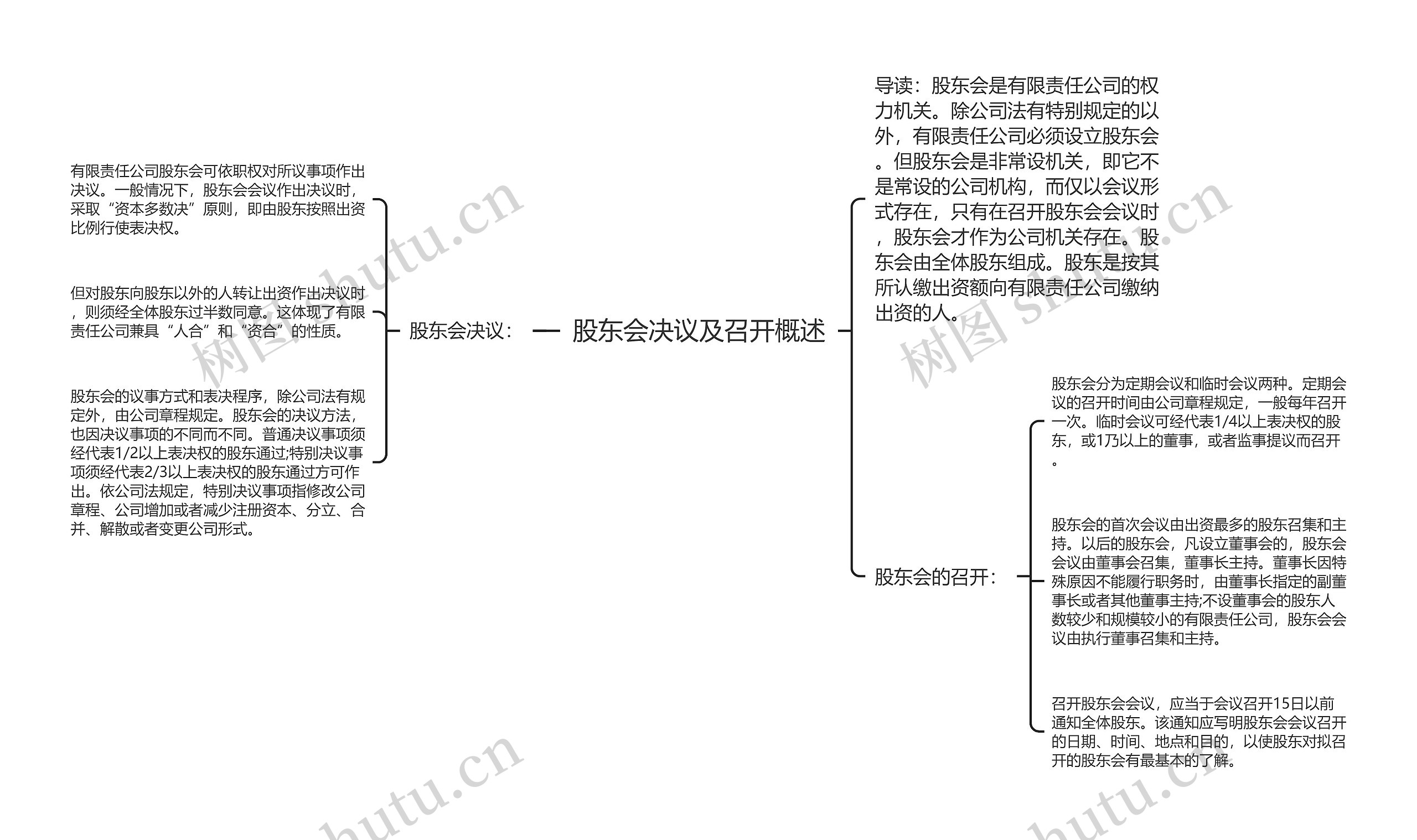 股东会决议及召开概述思维导图