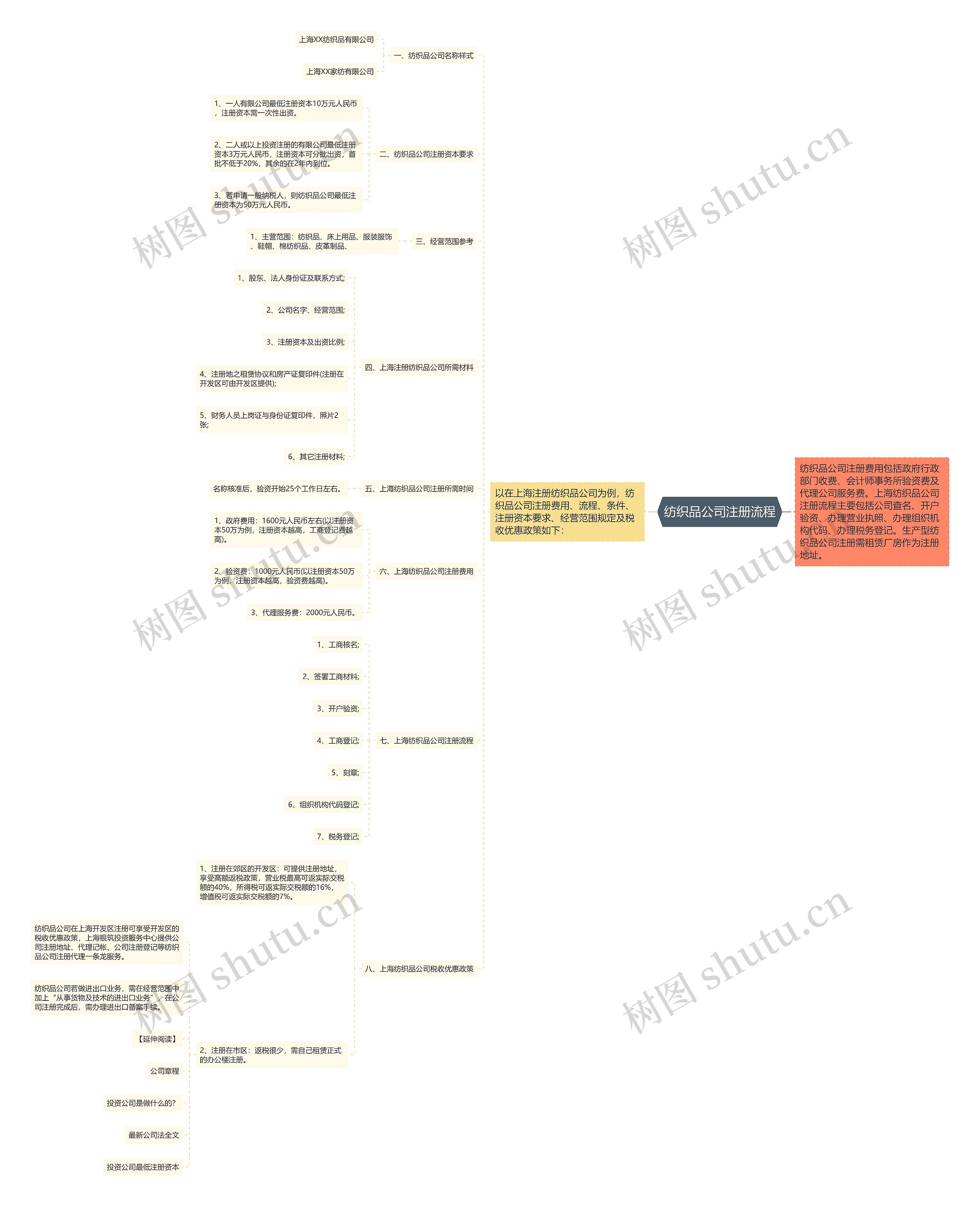 纺织品公司注册流程