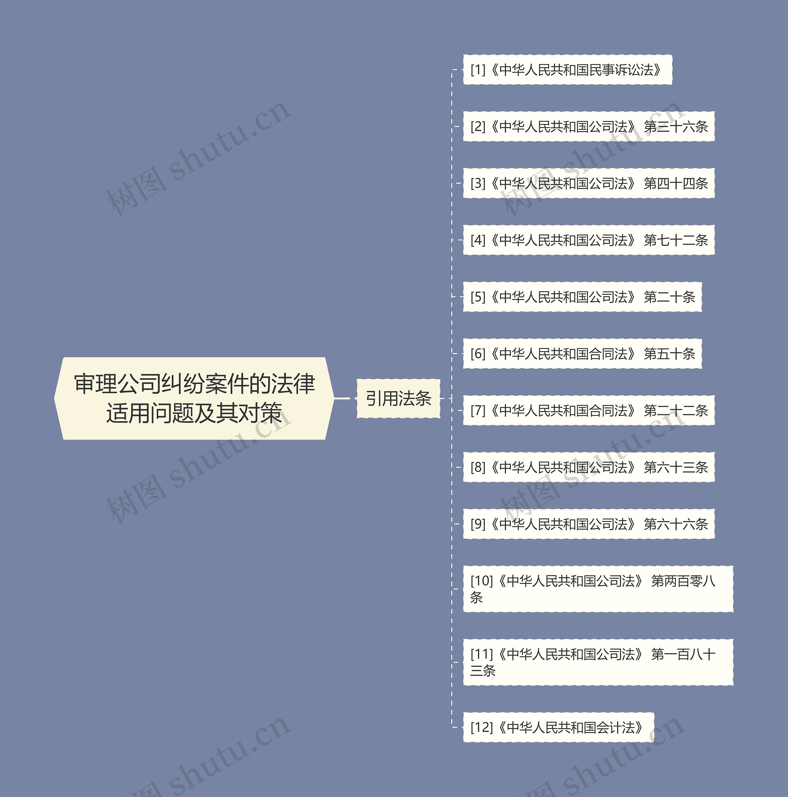 审理公司纠纷案件的法律适用问题及其对策思维导图