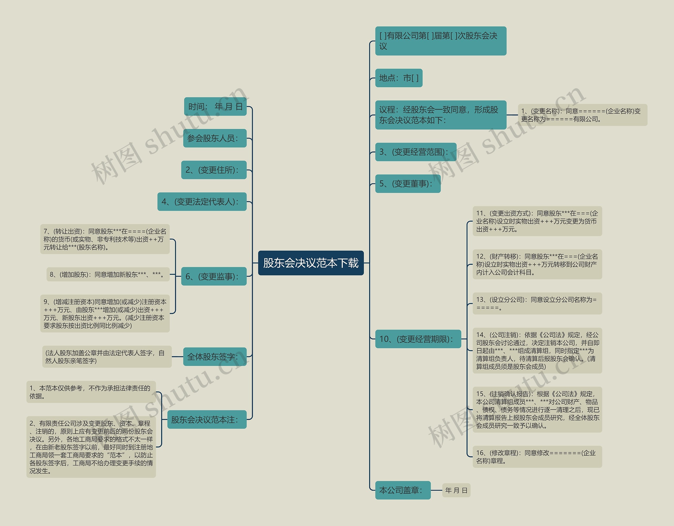 股东会决议范本下载思维导图
