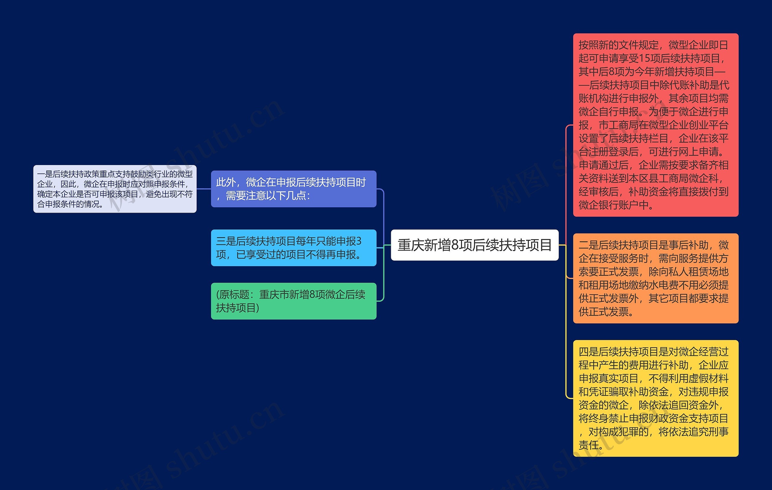 重庆新增8项后续扶持项目思维导图