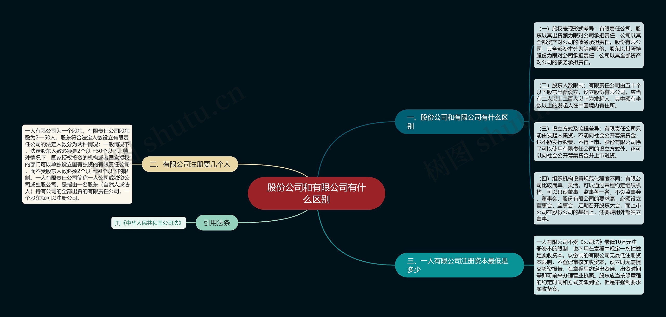 股份公司和有限公司有什么区别思维导图