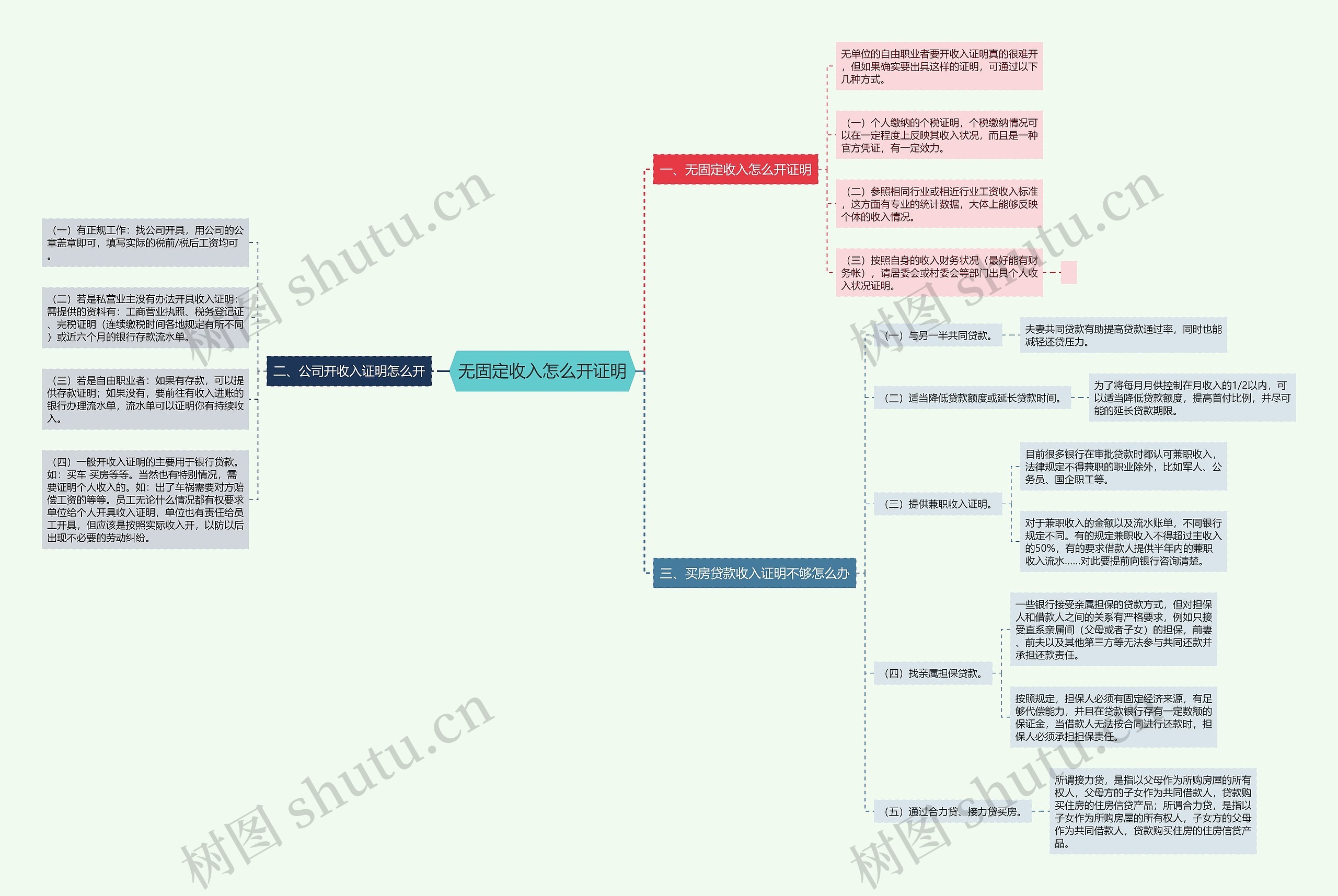 无固定收入怎么开证明思维导图