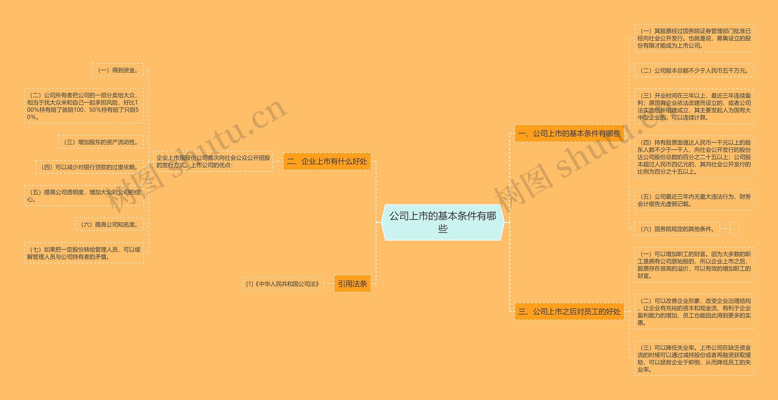 公司上市的基本条件有哪些思维导图