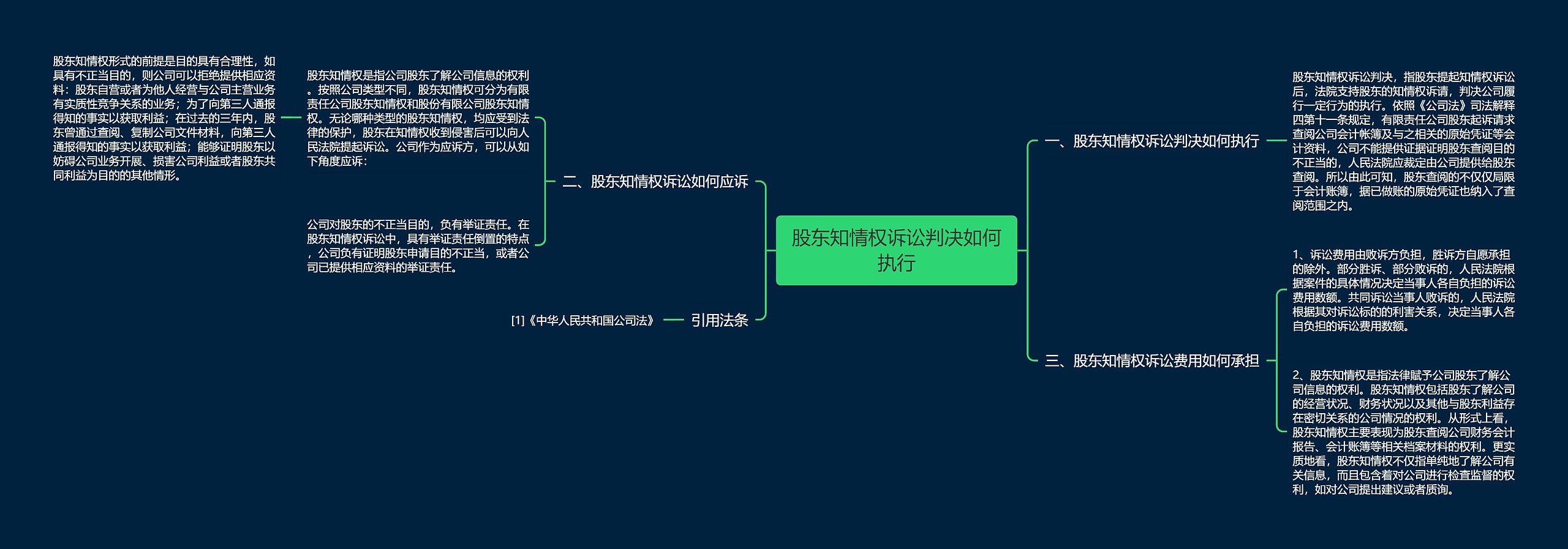 股东知情权诉讼判决如何执行思维导图