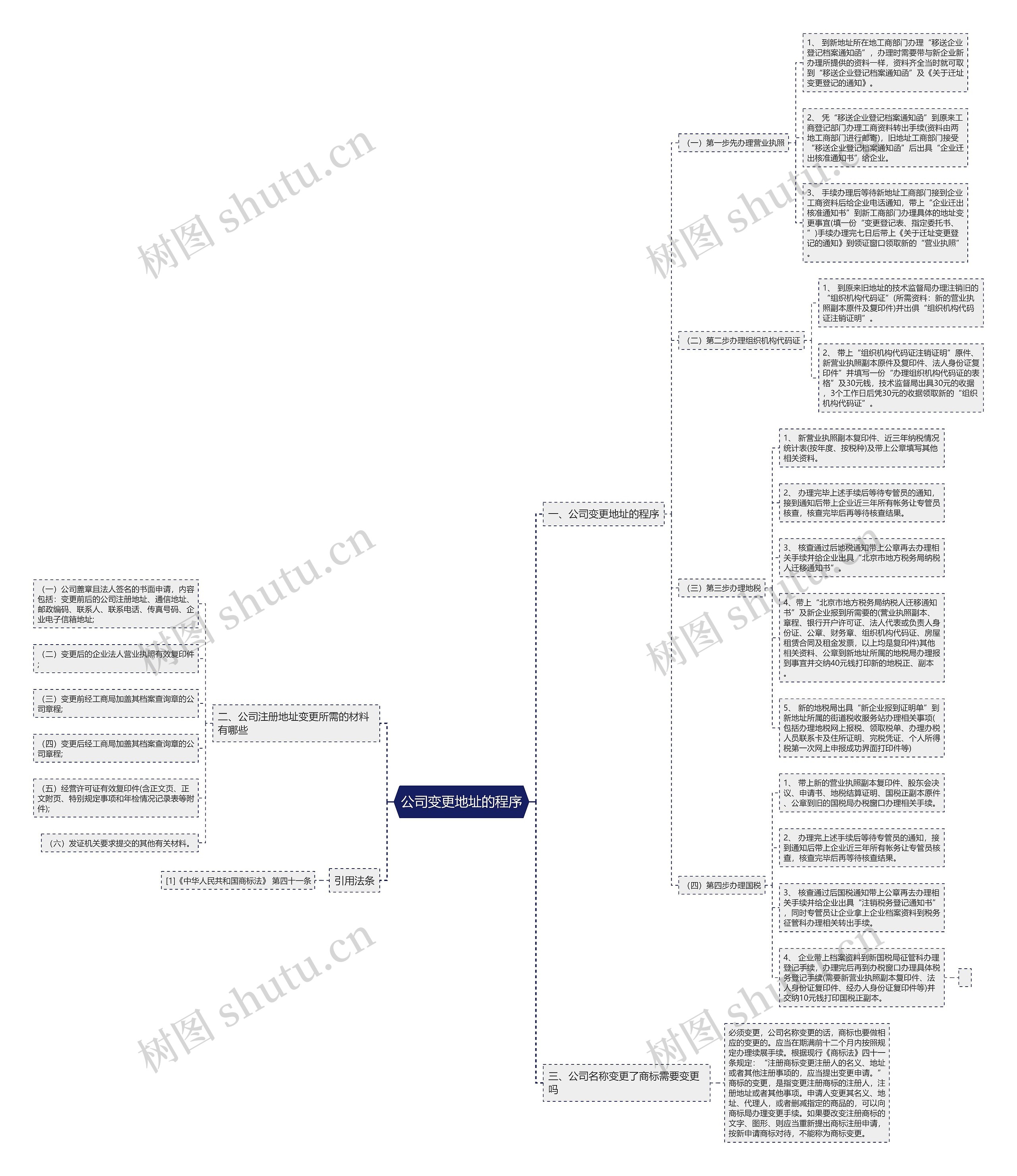 公司变更地址的程序思维导图