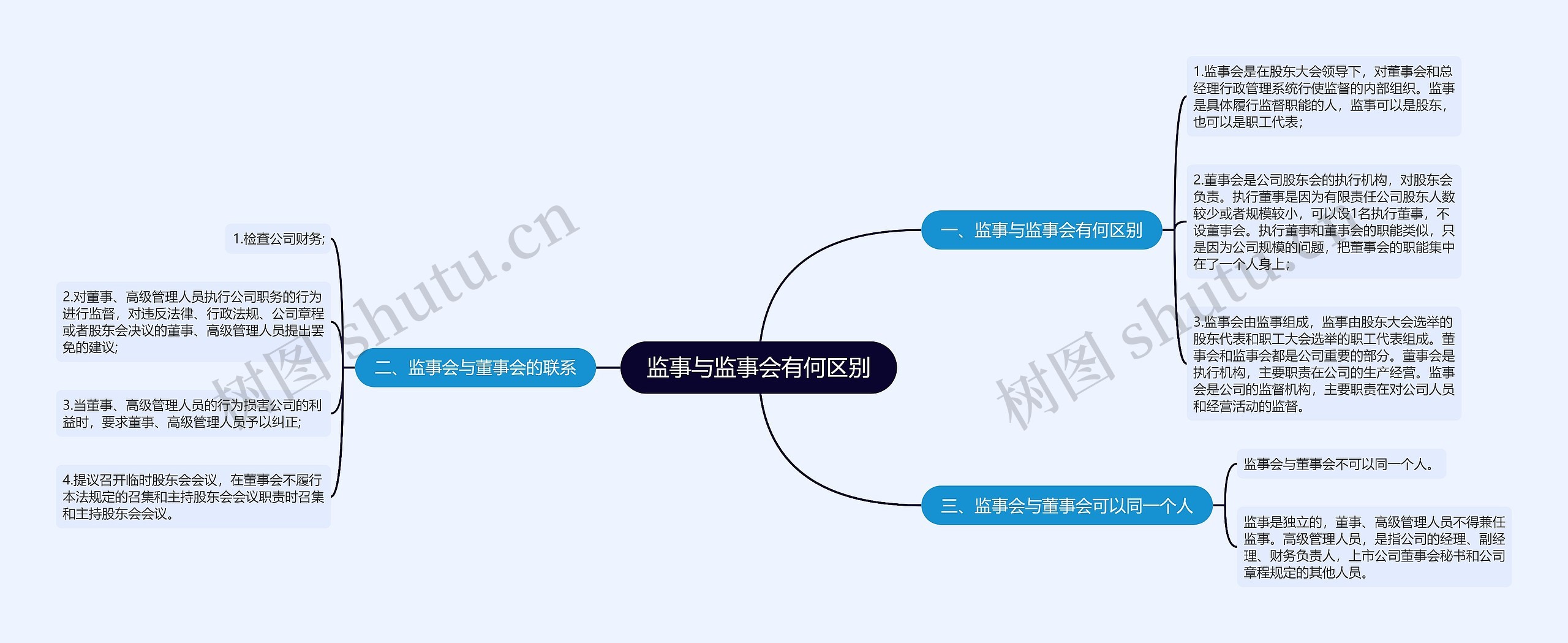 监事与监事会有何区别思维导图