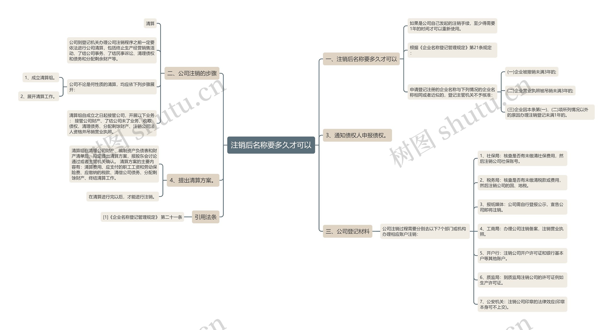 注销后名称要多久才可以思维导图