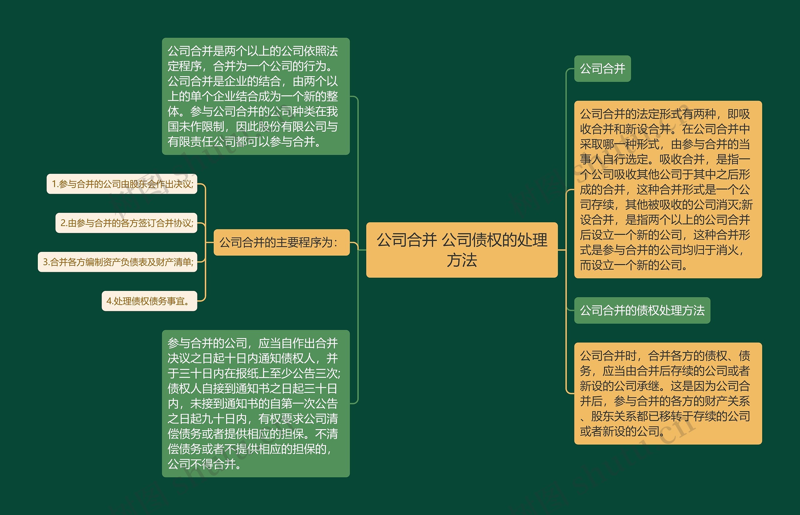 公司合并 公司债权的处理方法思维导图