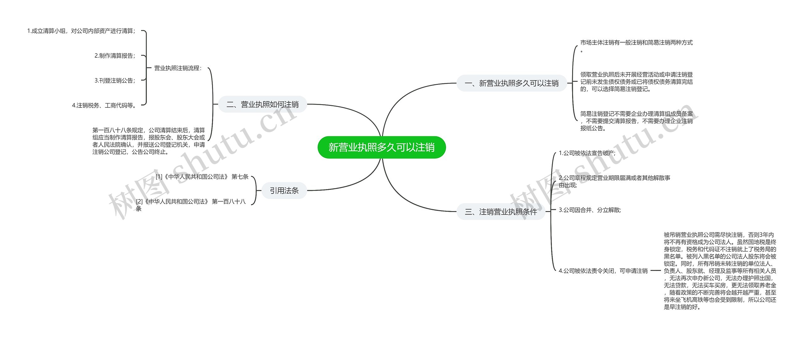 新营业执照多久可以注销思维导图