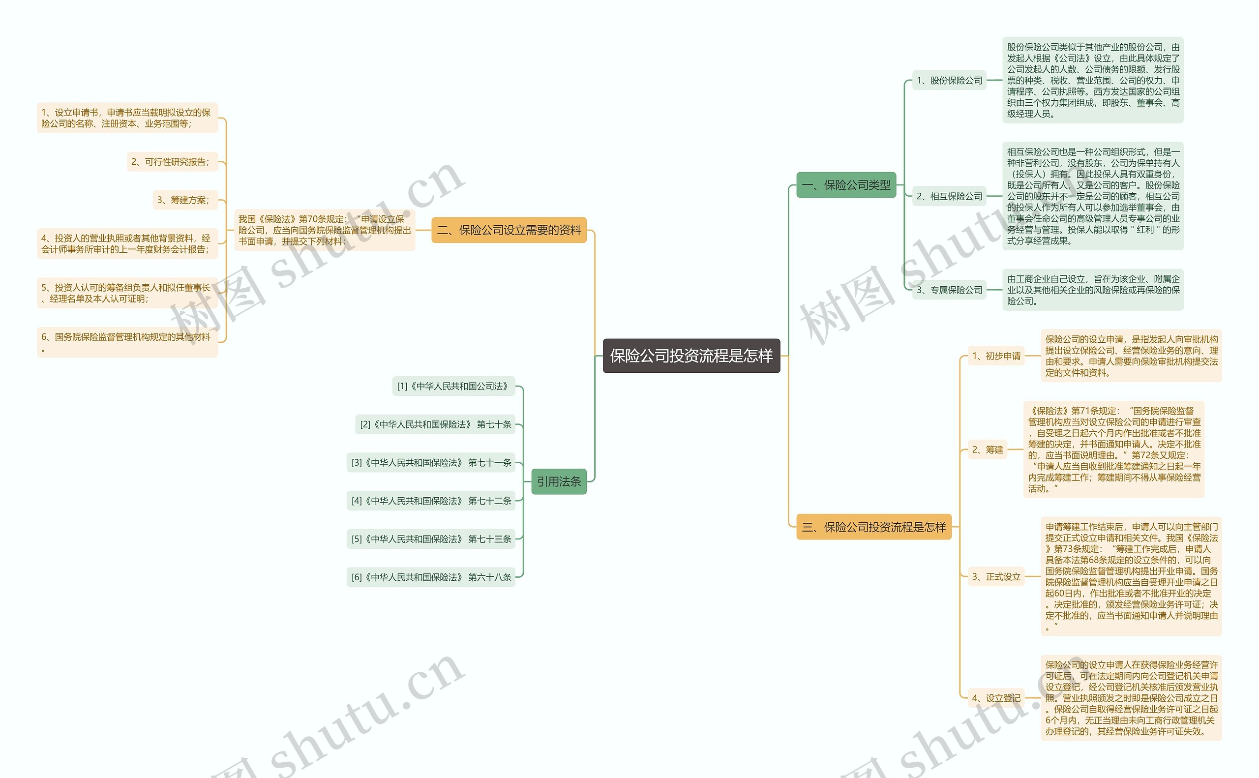 保险公司投资流程是怎样 保险公司投资流程是怎样