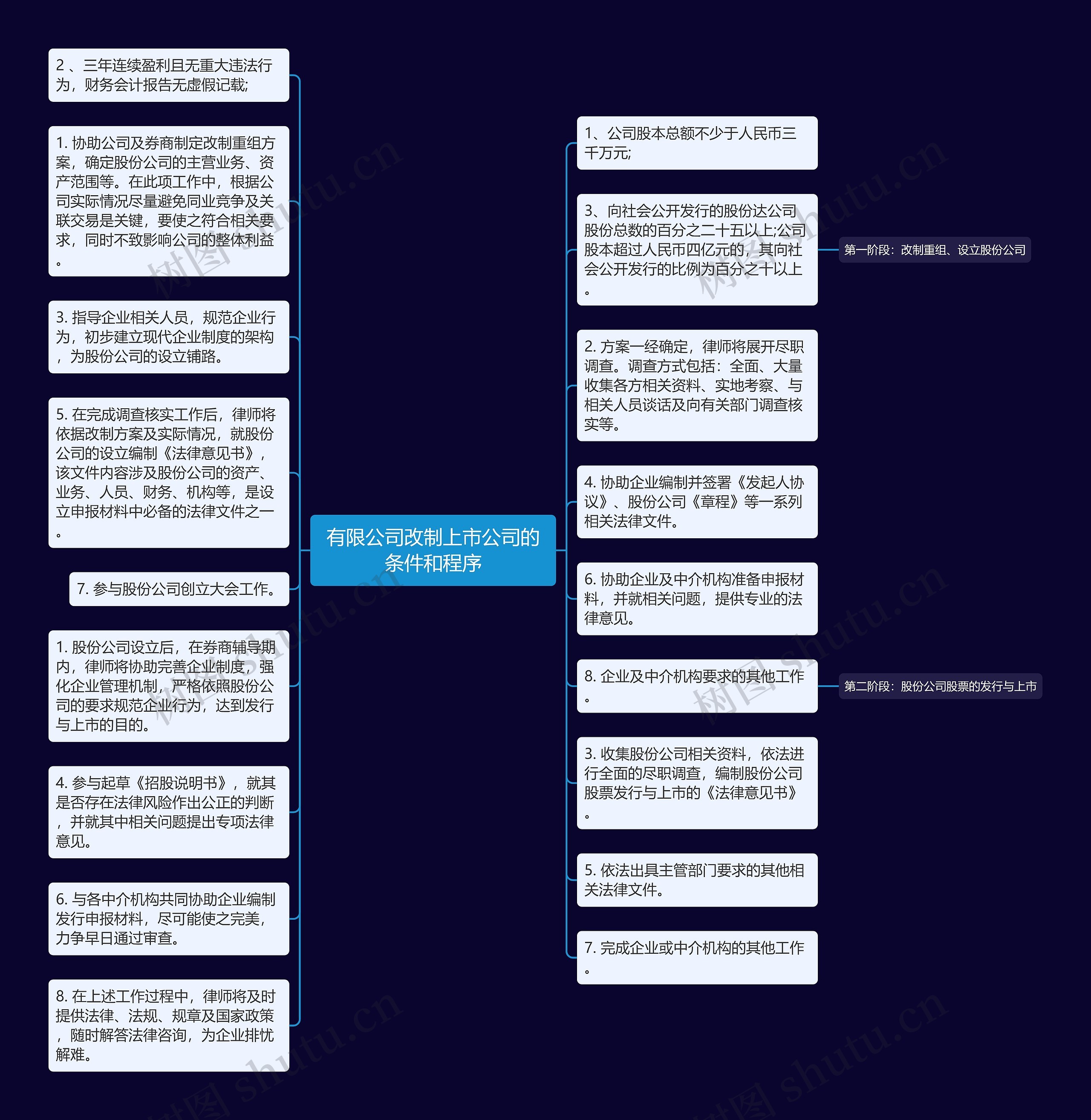 有限公司改制上市公司的条件和程序