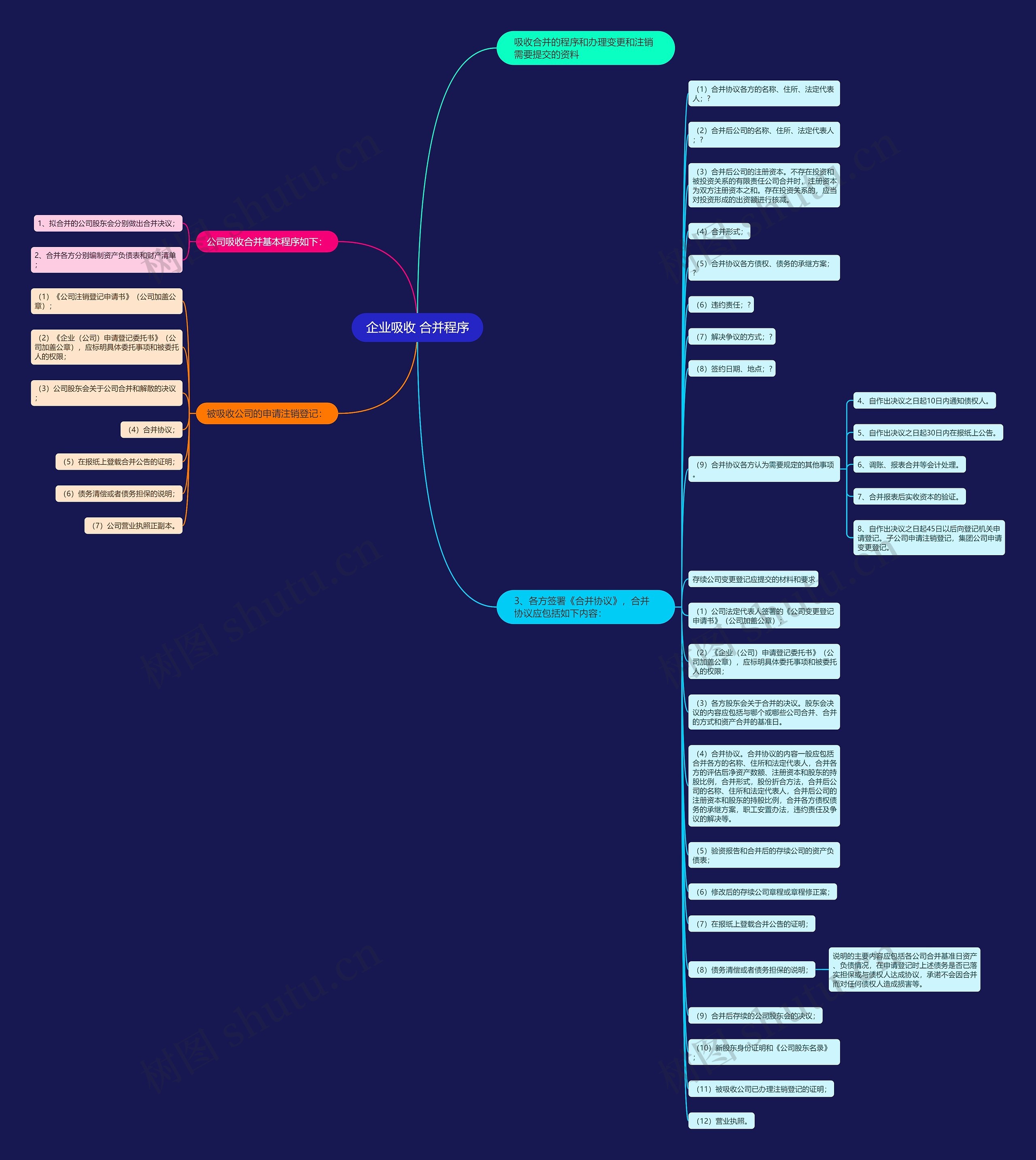 企业吸收 合并程序思维导图