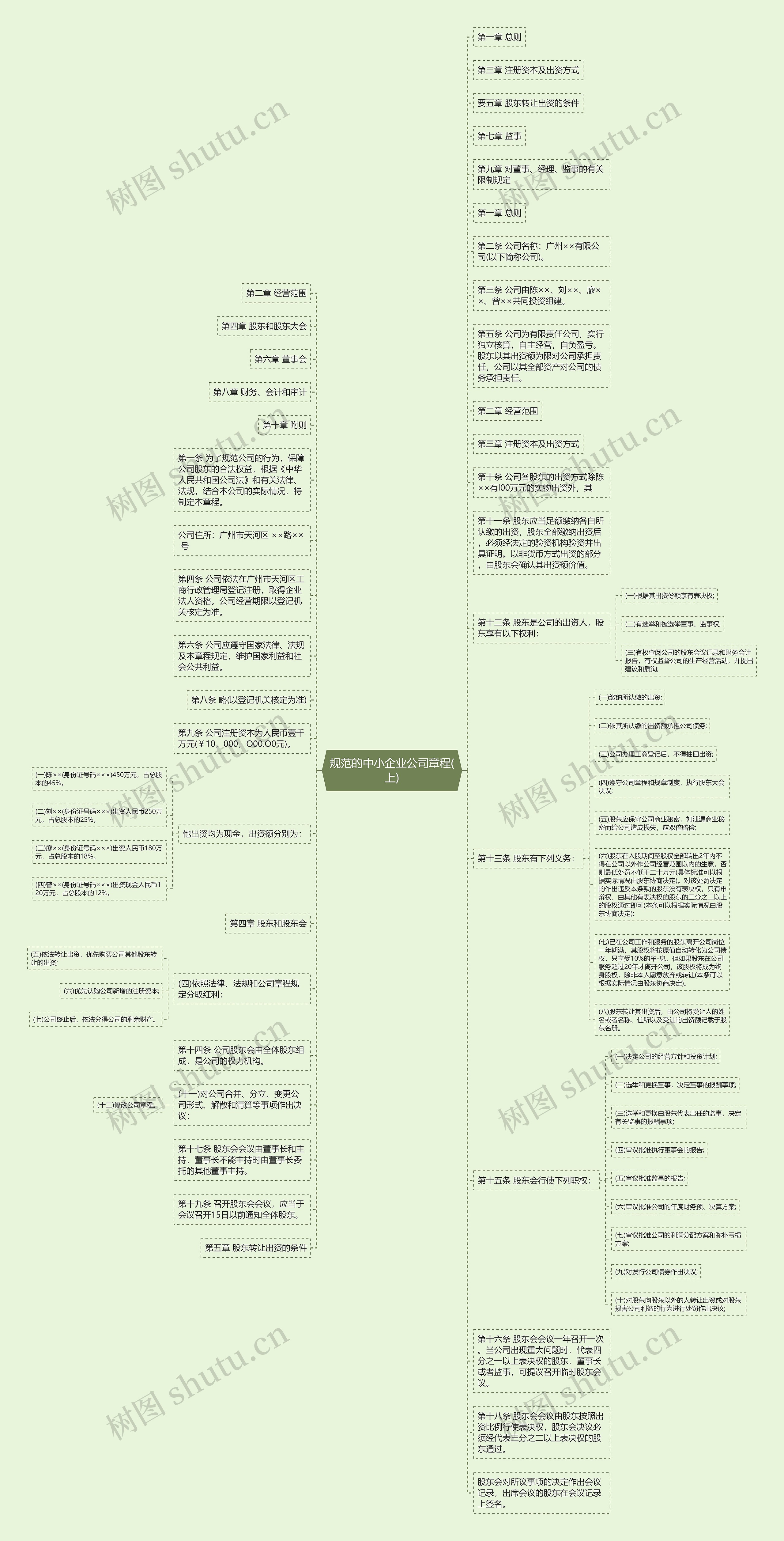 规范的中小企业公司章程(上)思维导图