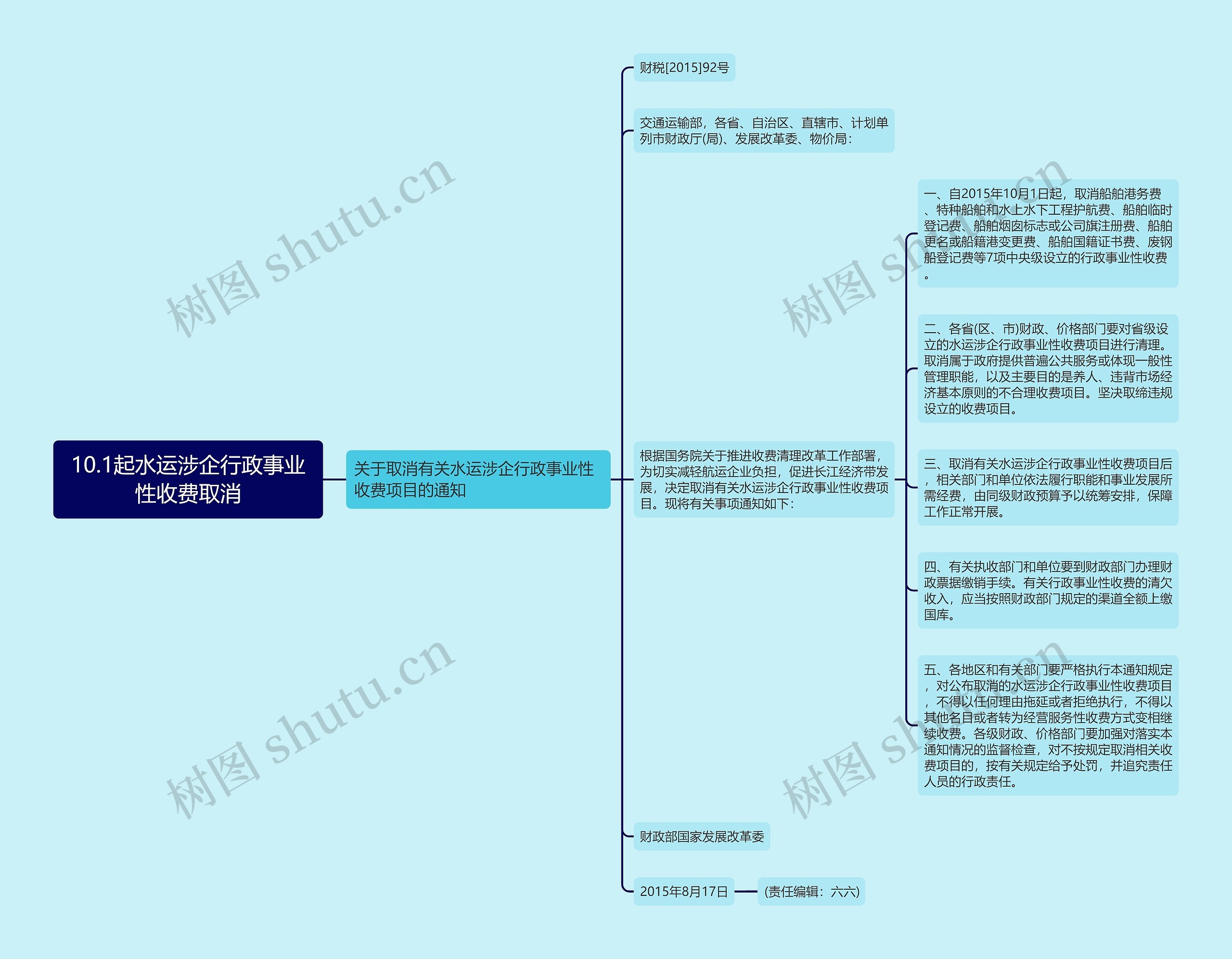 10.1起水运涉企行政事业性收费取消思维导图