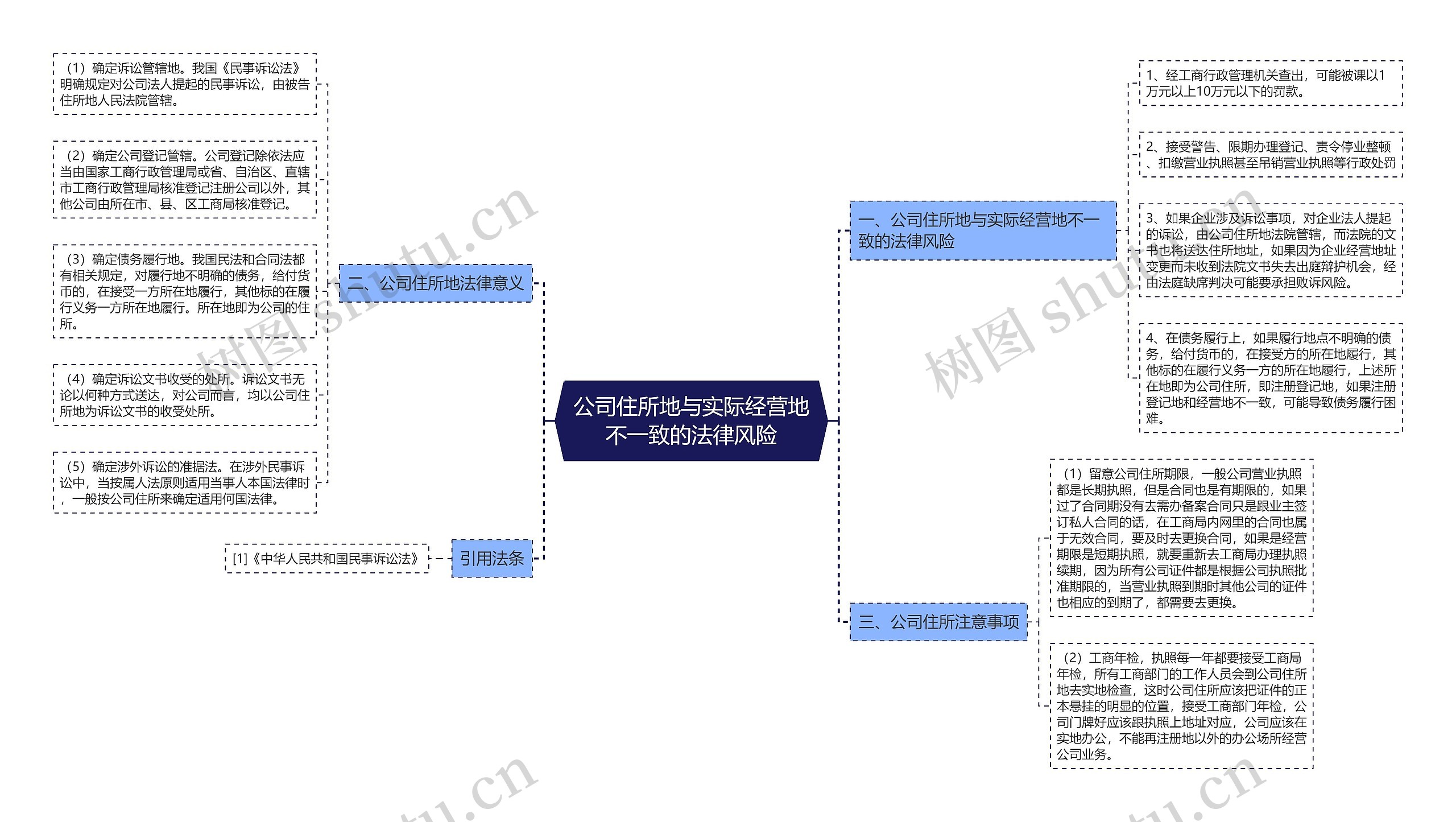 公司住所地与实际经营地不一致的法律风险思维导图