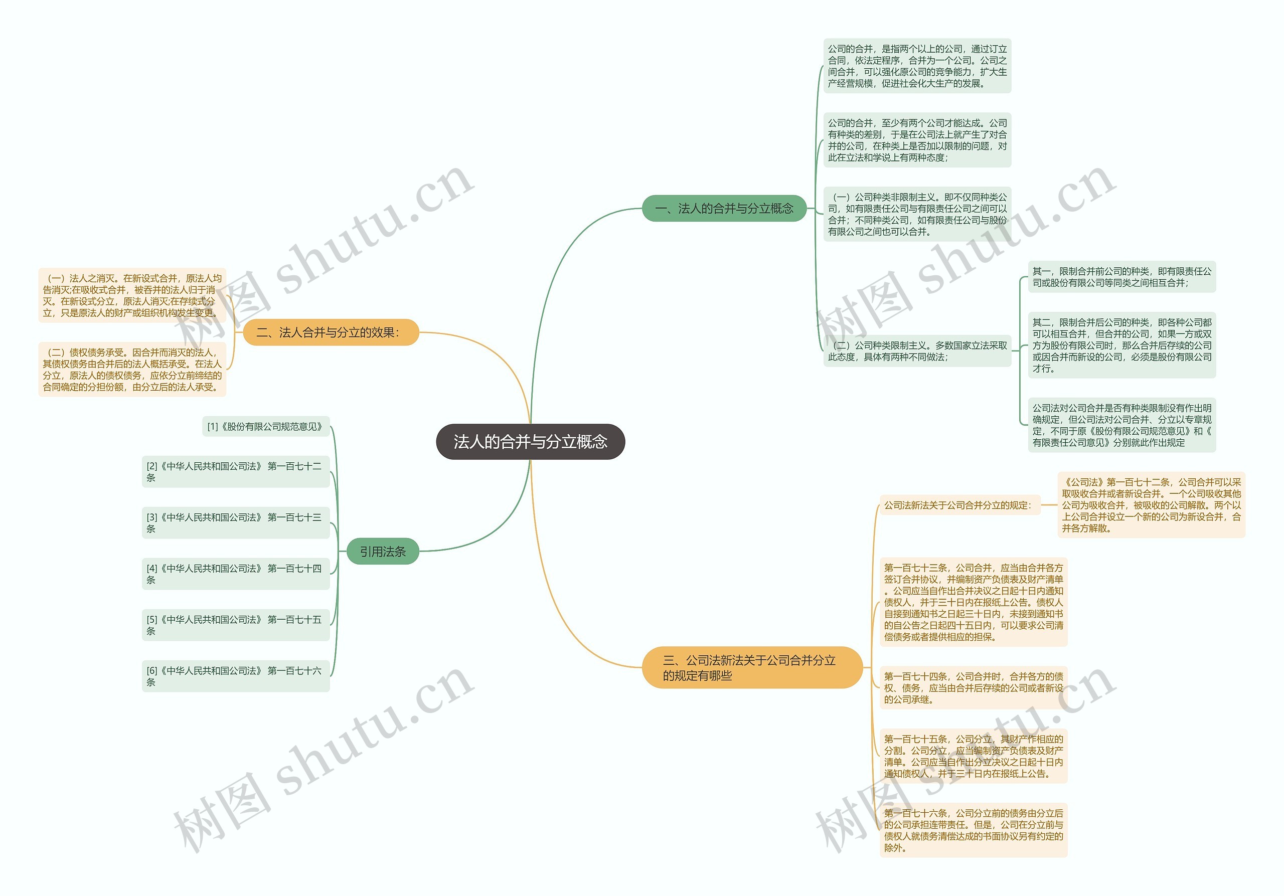 法人的合并与分立概念思维导图