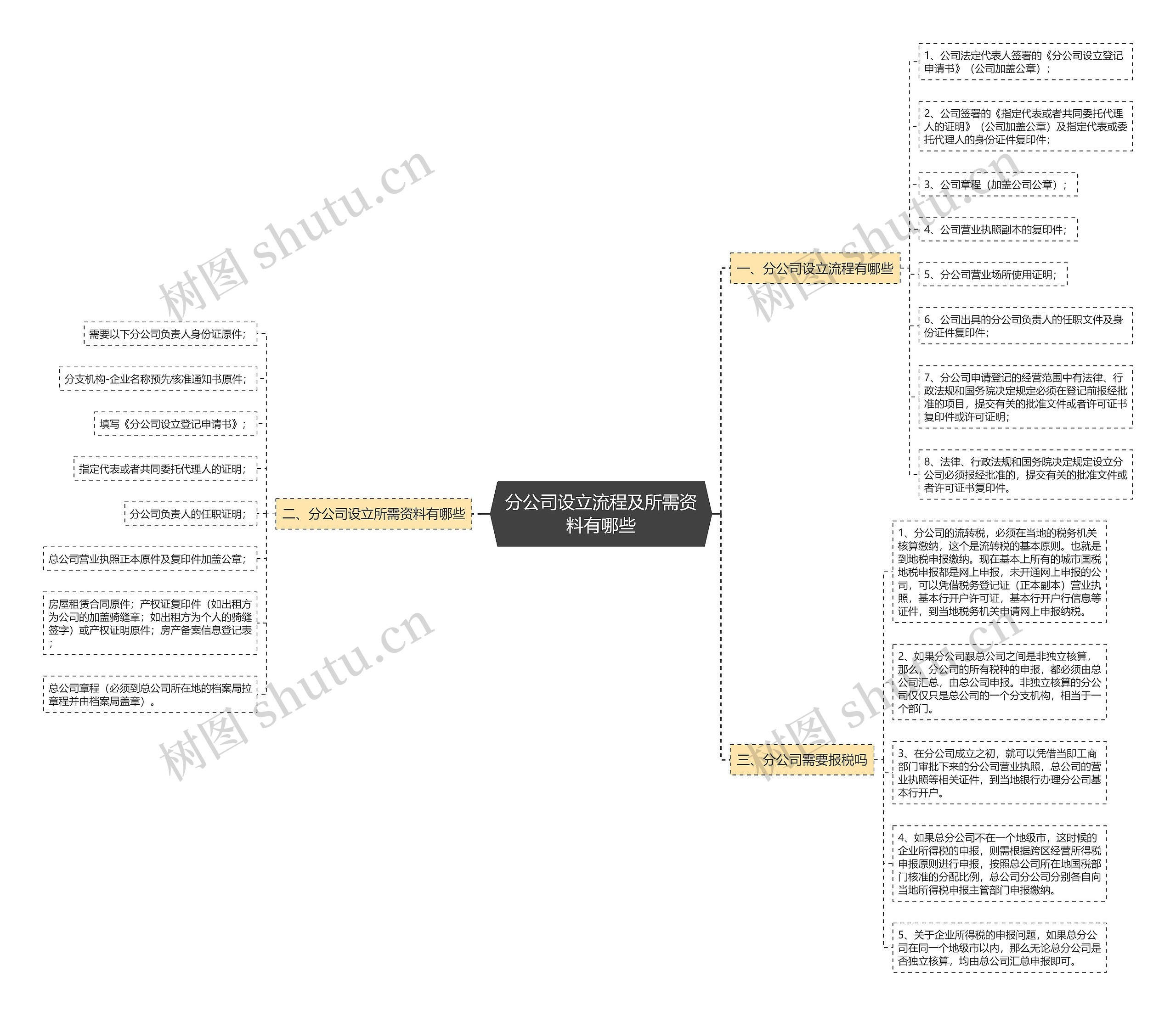 分公司设立流程及所需资料有哪些思维导图
