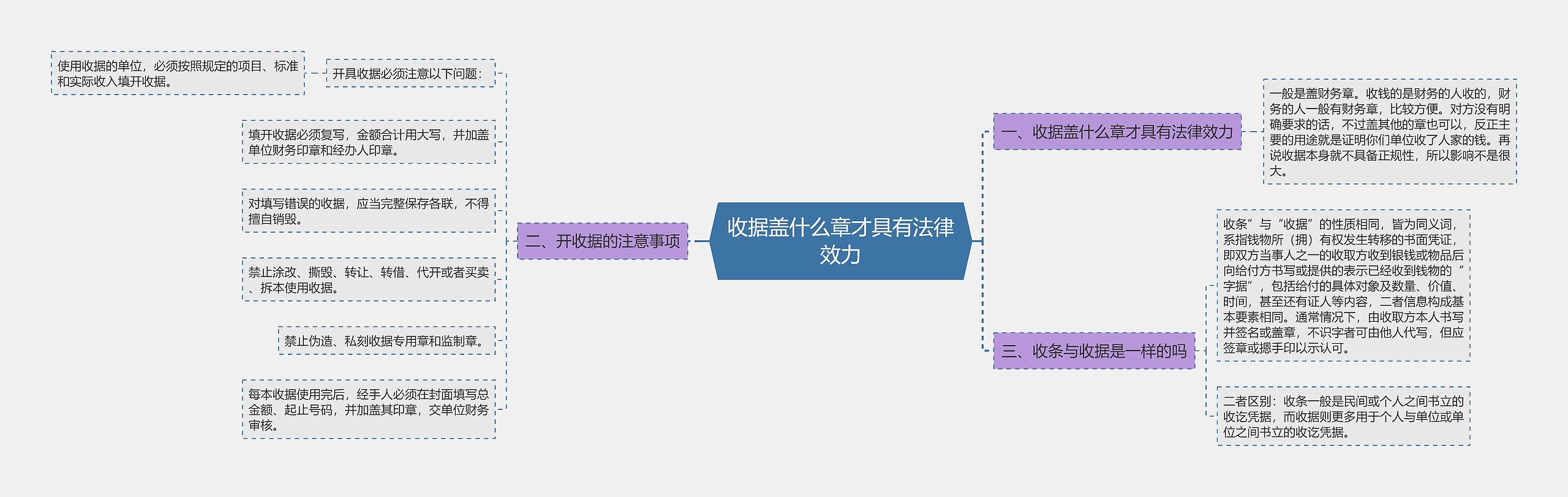 收据盖什么章才具有法律效力思维导图