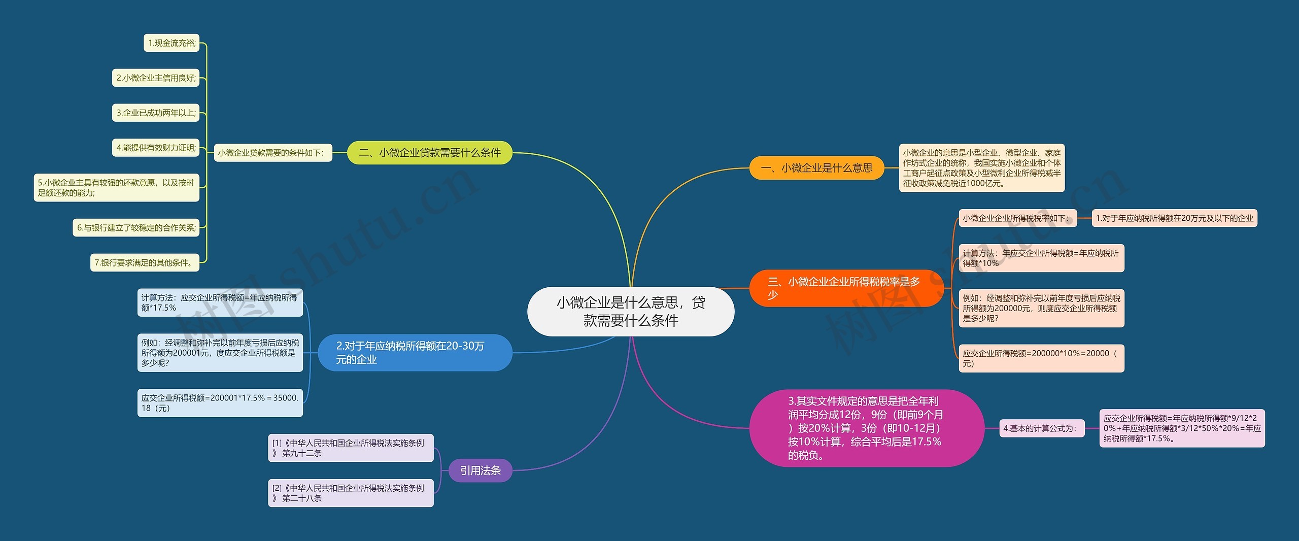 小微企业是什么意思，贷款需要什么条件思维导图