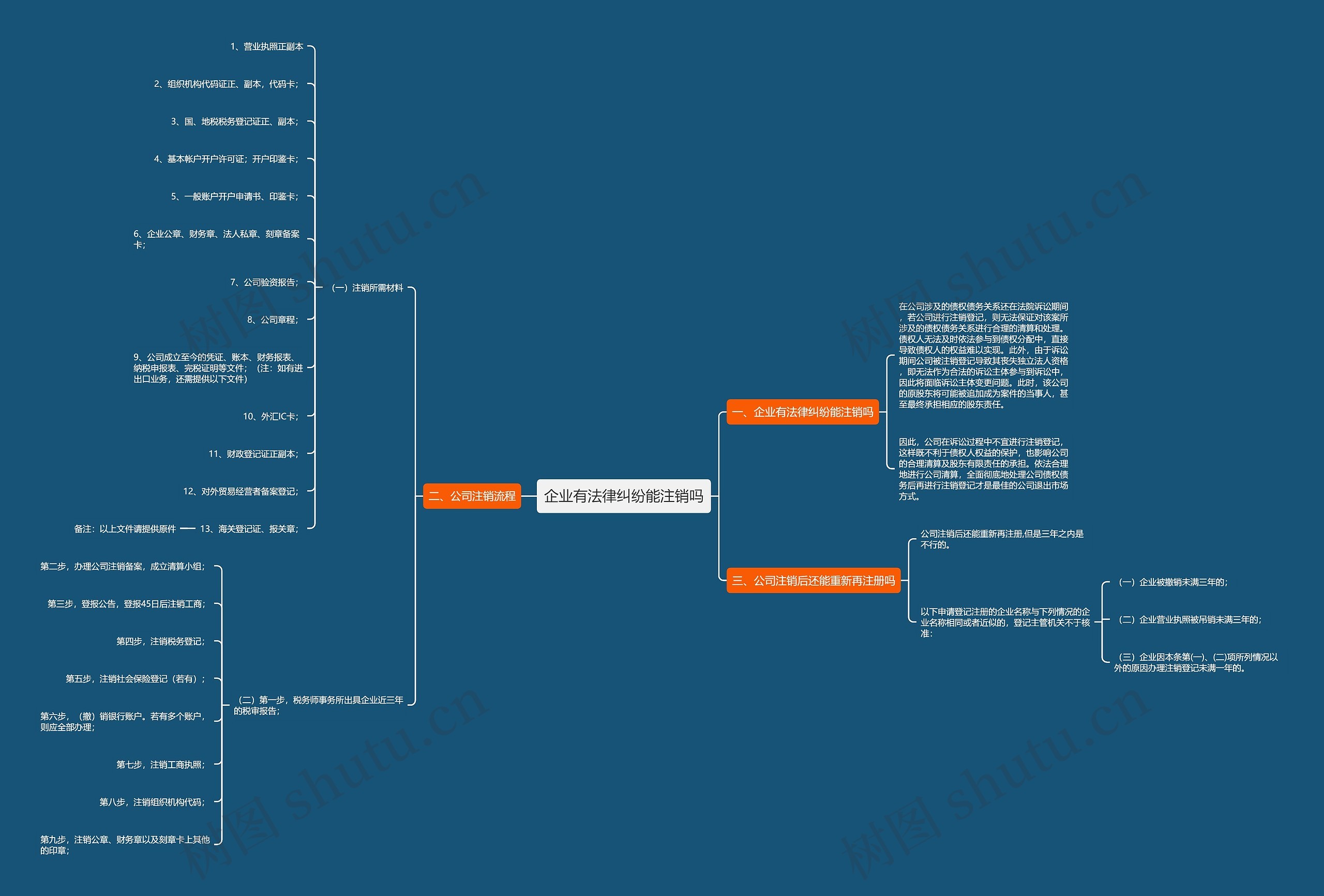 企业有法律纠纷能注销吗思维导图