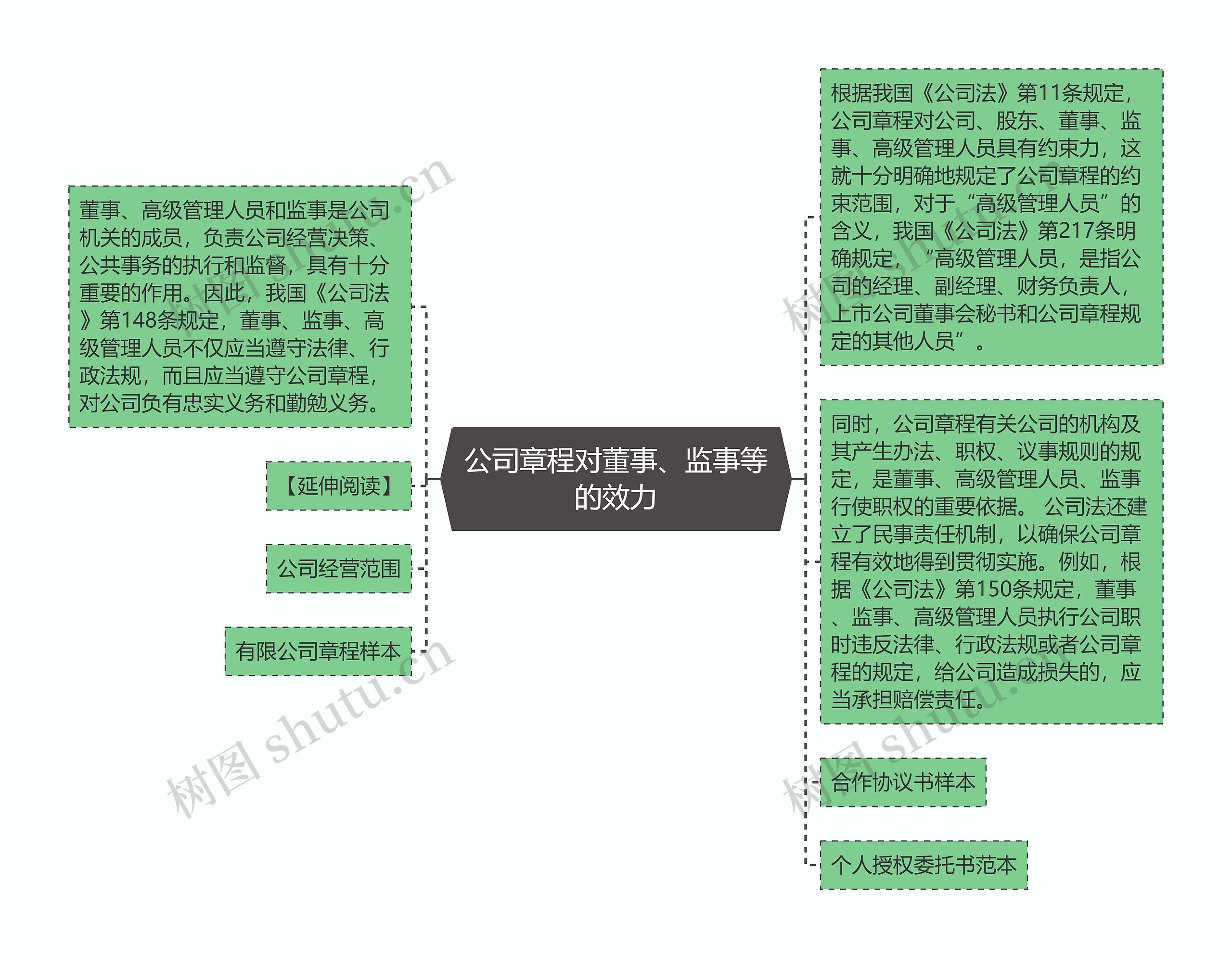 公司章程对董事、监事等的效力思维导图