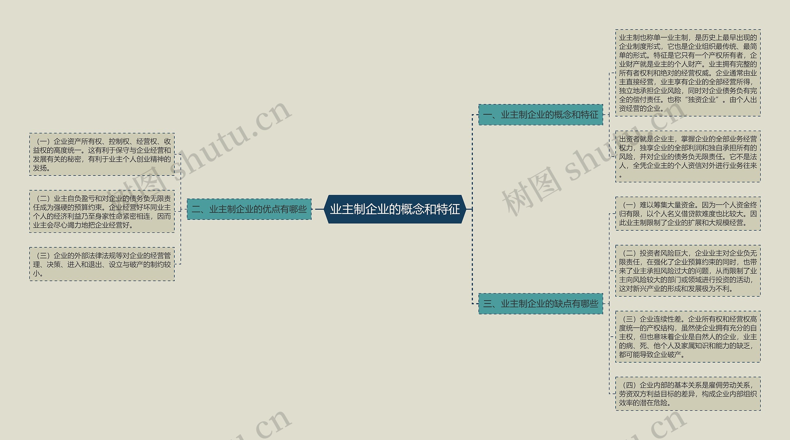 业主制企业的概念和特征思维导图