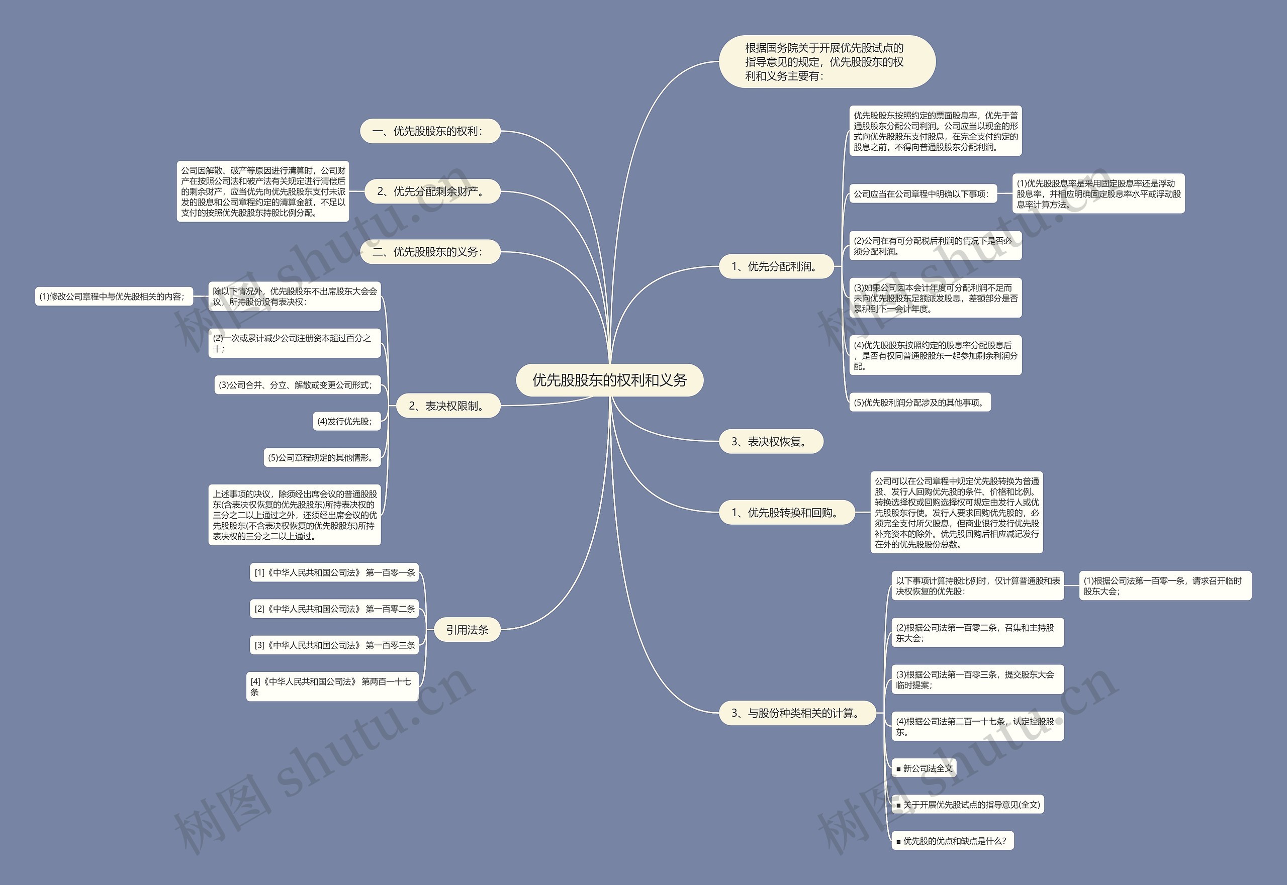 优先股股东的权利和义务思维导图