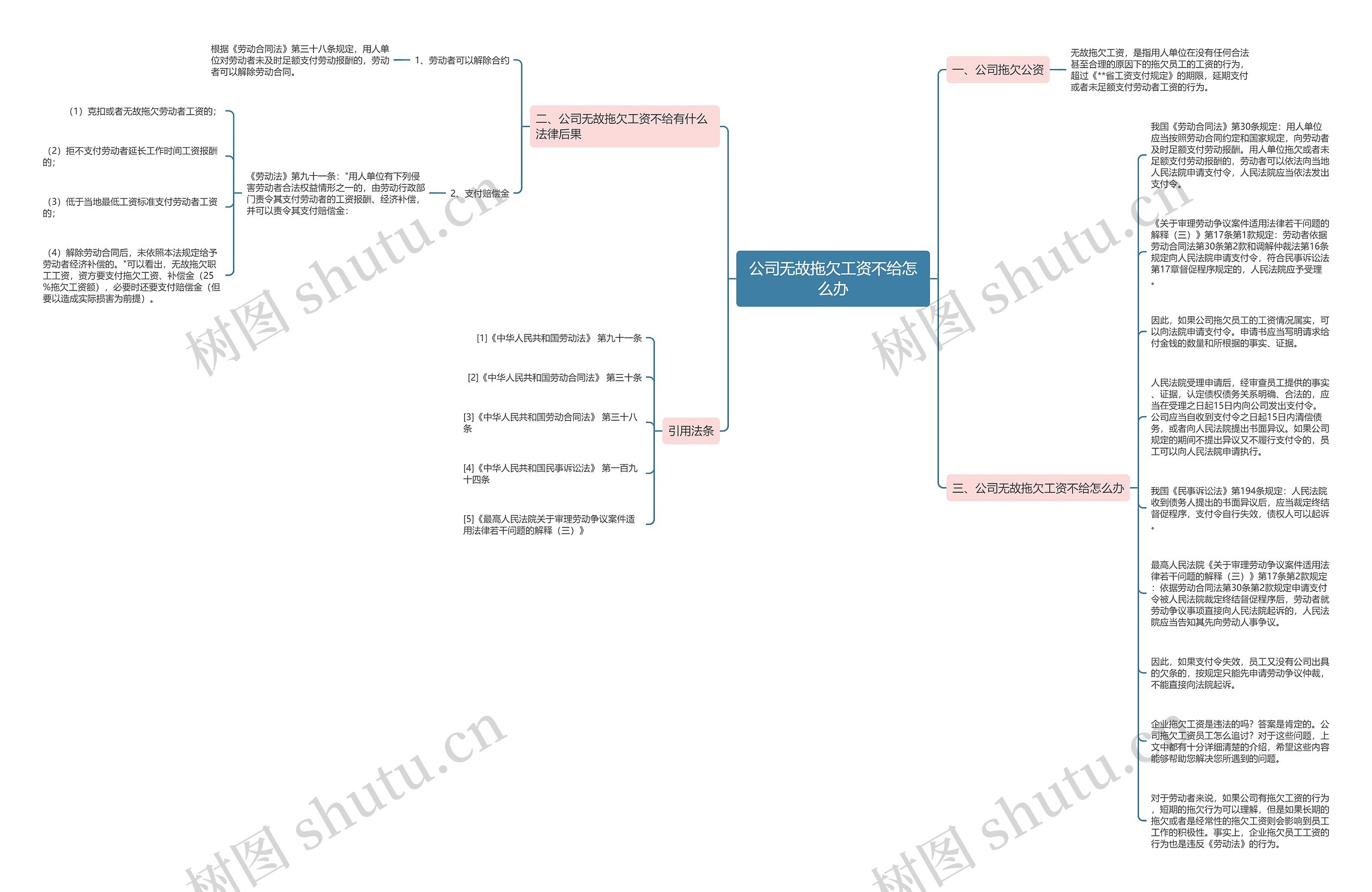 公司无故拖欠工资不给怎么办思维导图