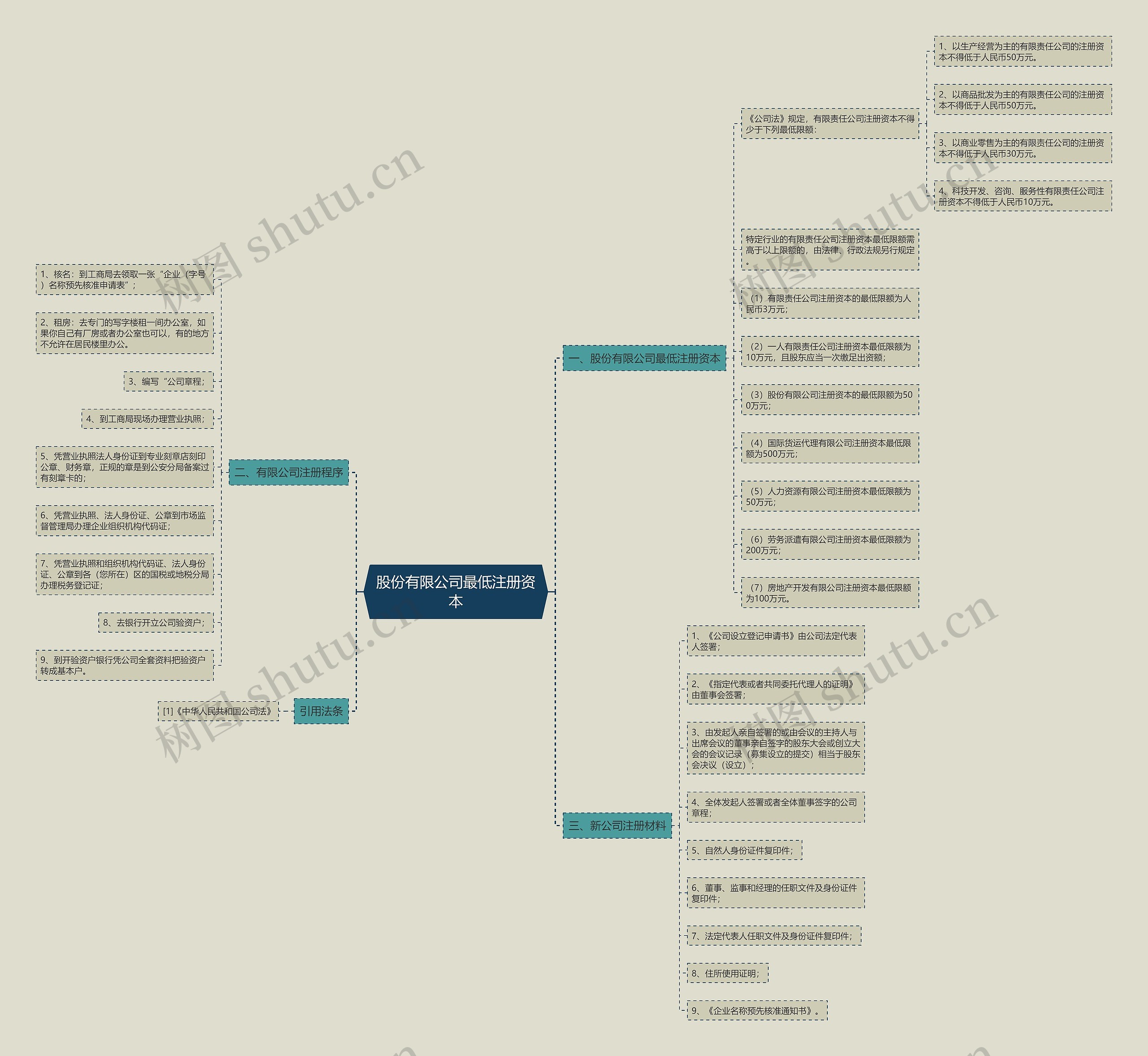 股份有限公司最低注册资本