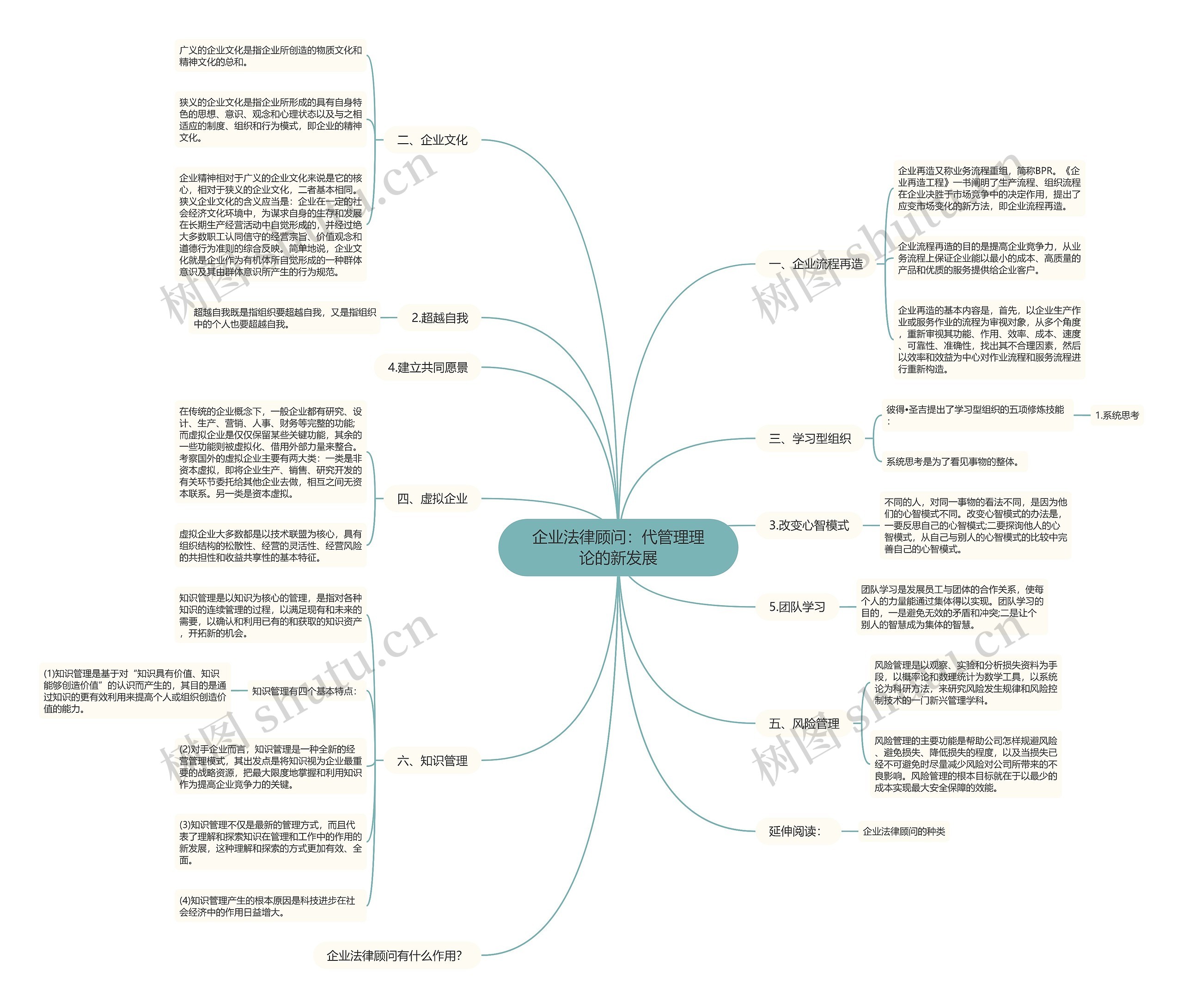 企业法律顾问：代管理理论的新发展思维导图