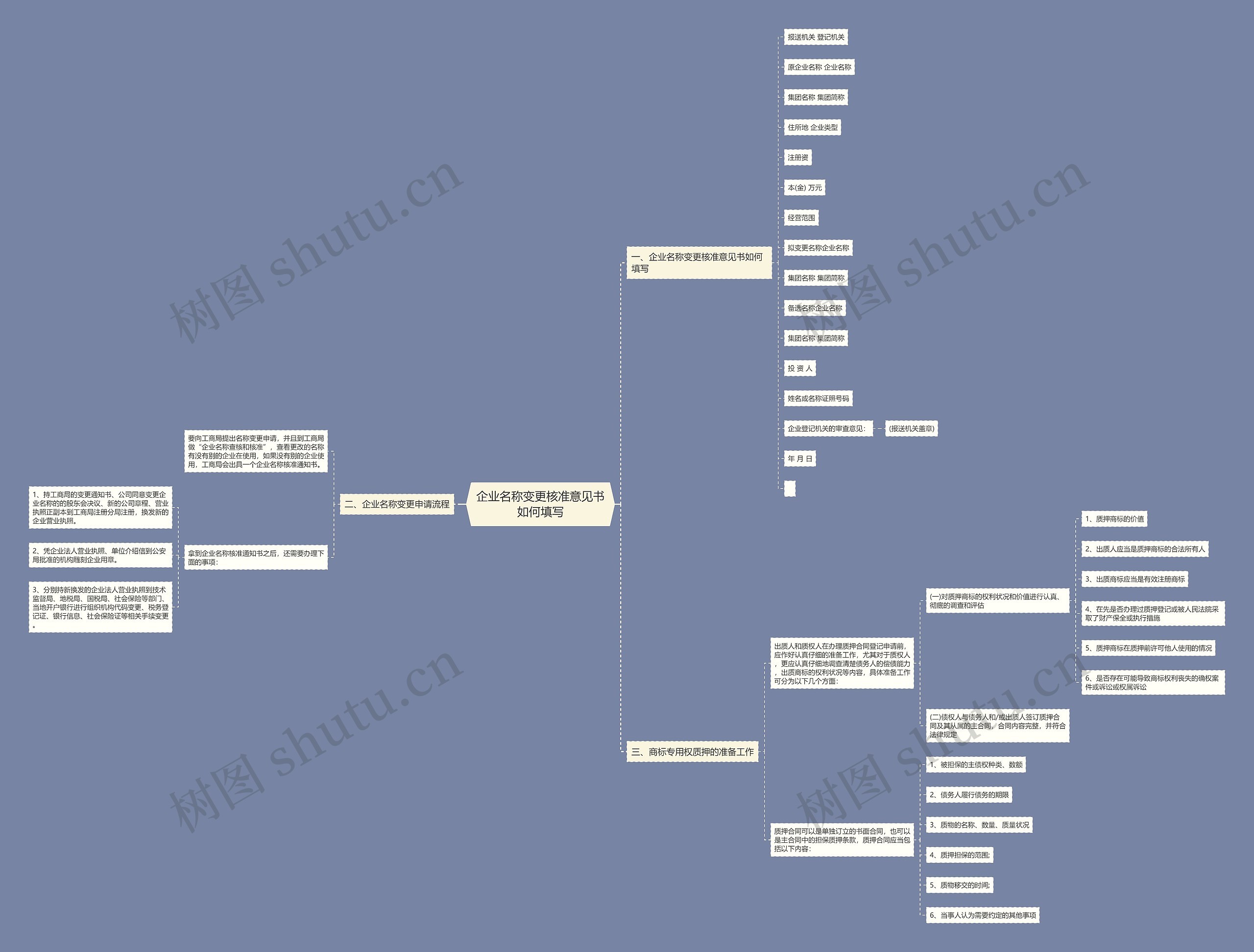 企业名称变更核准意见书如何填写思维导图